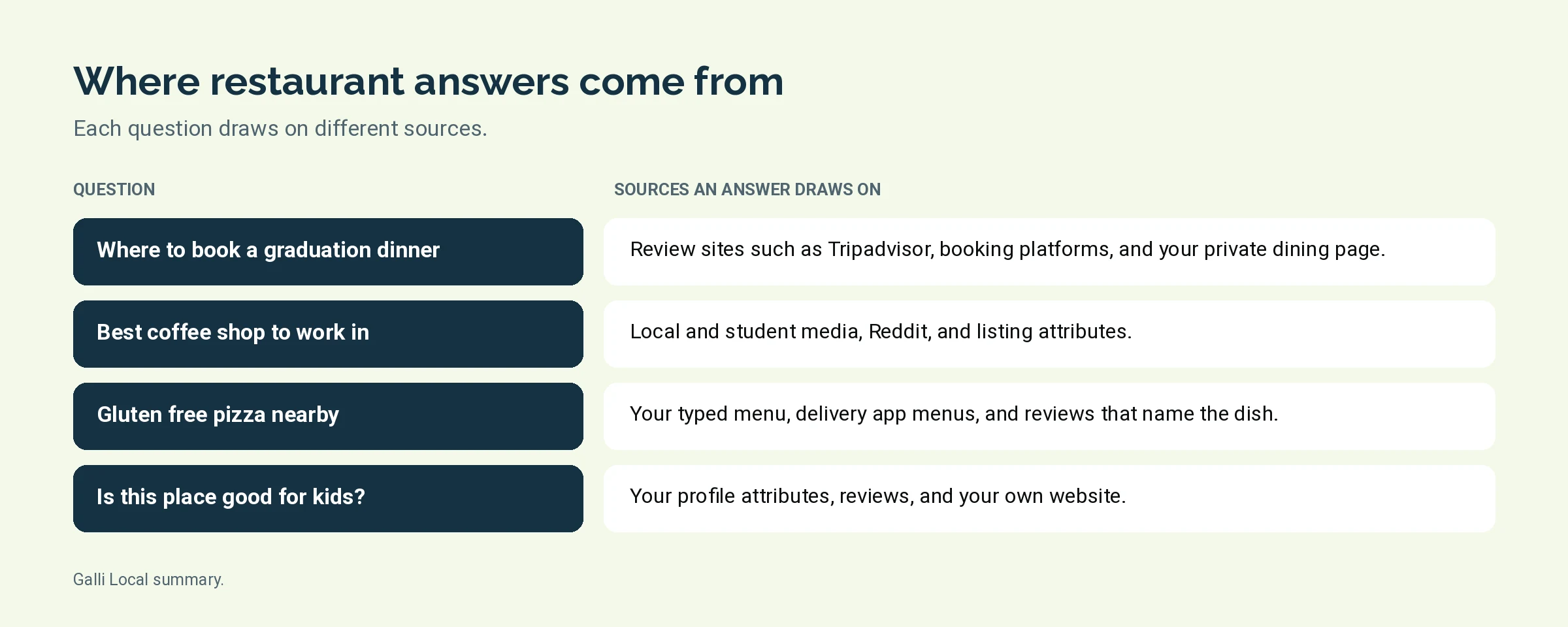 Table pairing the questions diners ask AI tools with the sources an answer is built from