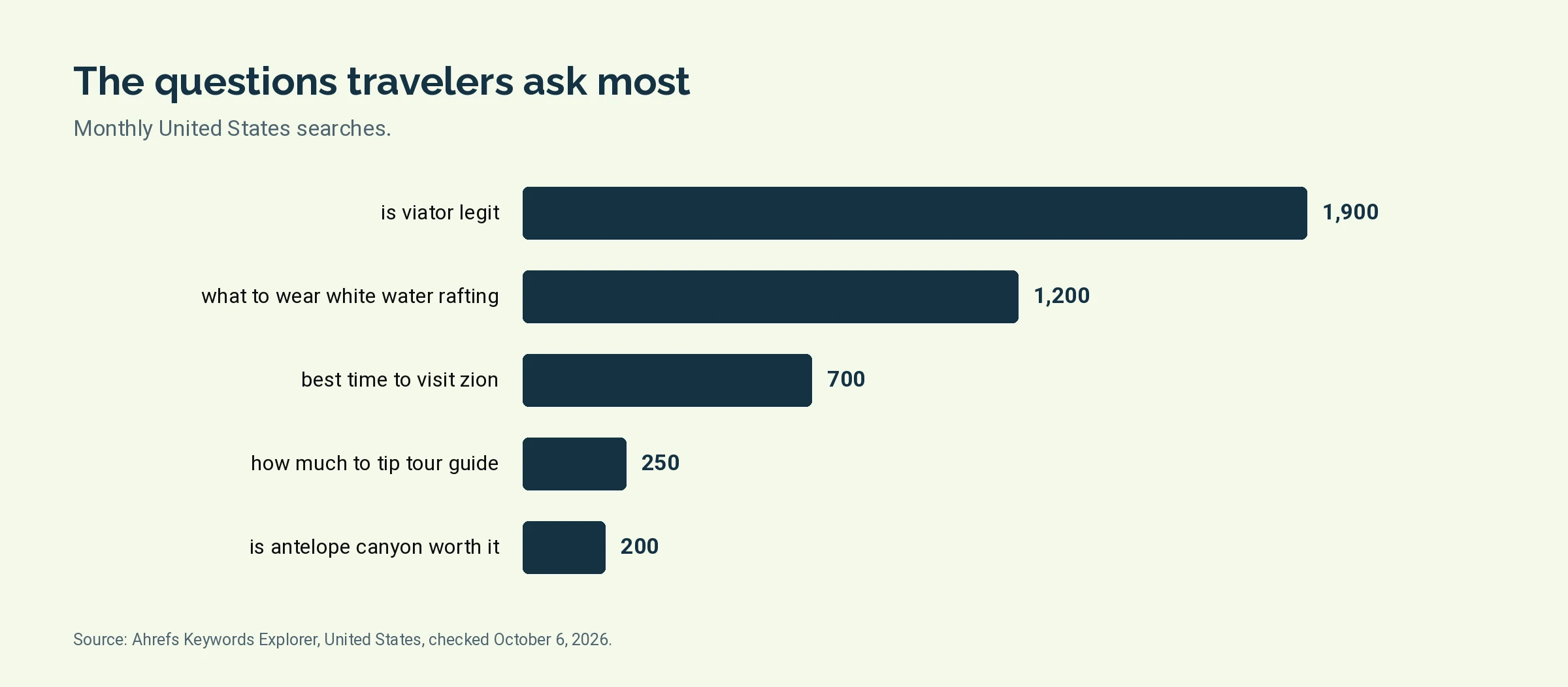 Bar chart of monthly United States searches for five traveler questions about tours