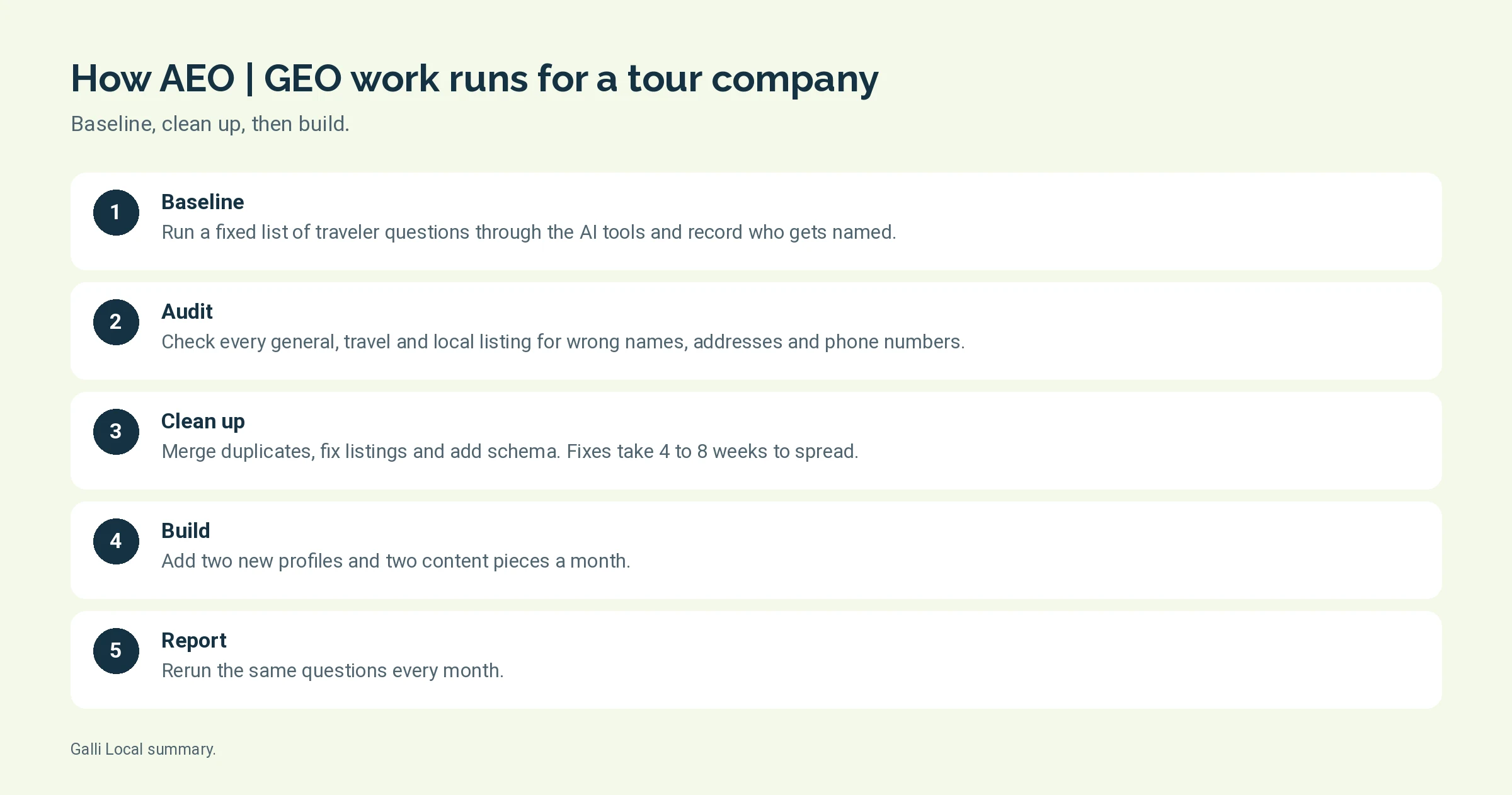 Steps graphic showing the AEO | GEO process for a tour company from baseline to monthly report