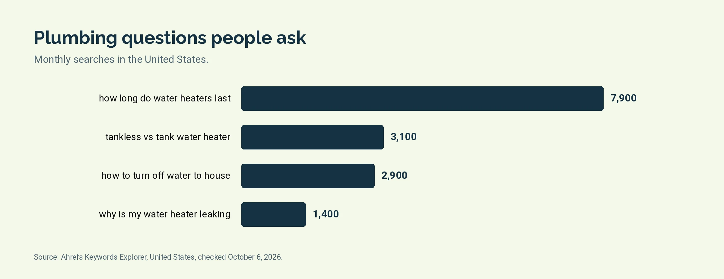 Bar chart of monthly United States searches for four plumbing questions