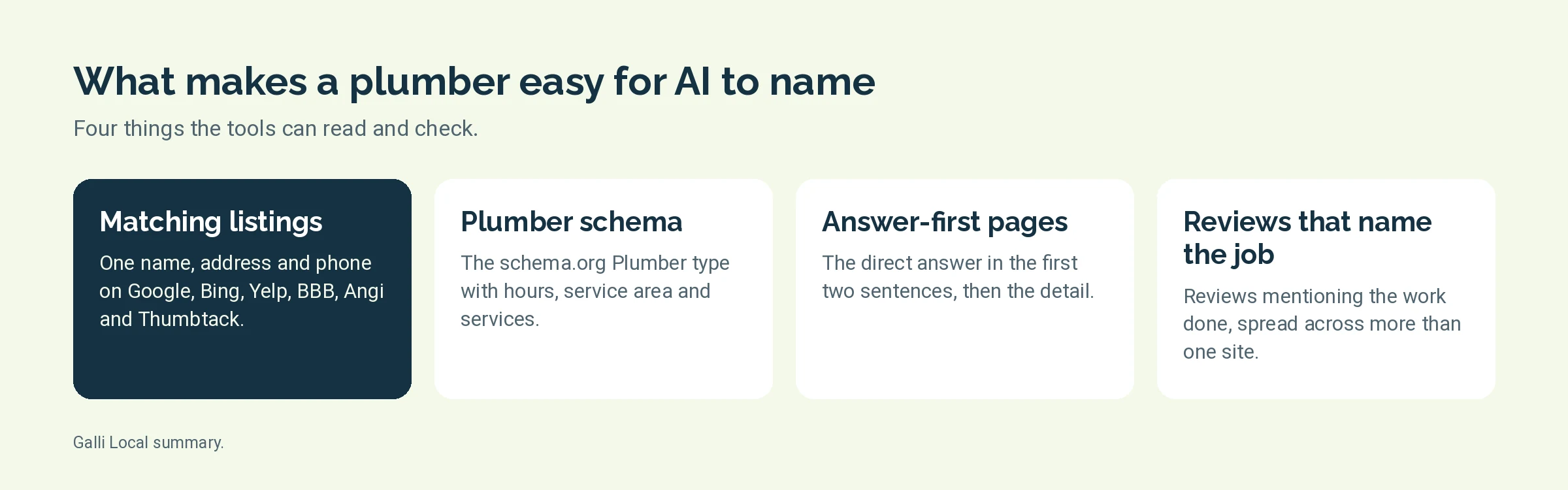 Four cards showing what makes a plumbing company easy for AI tools to name