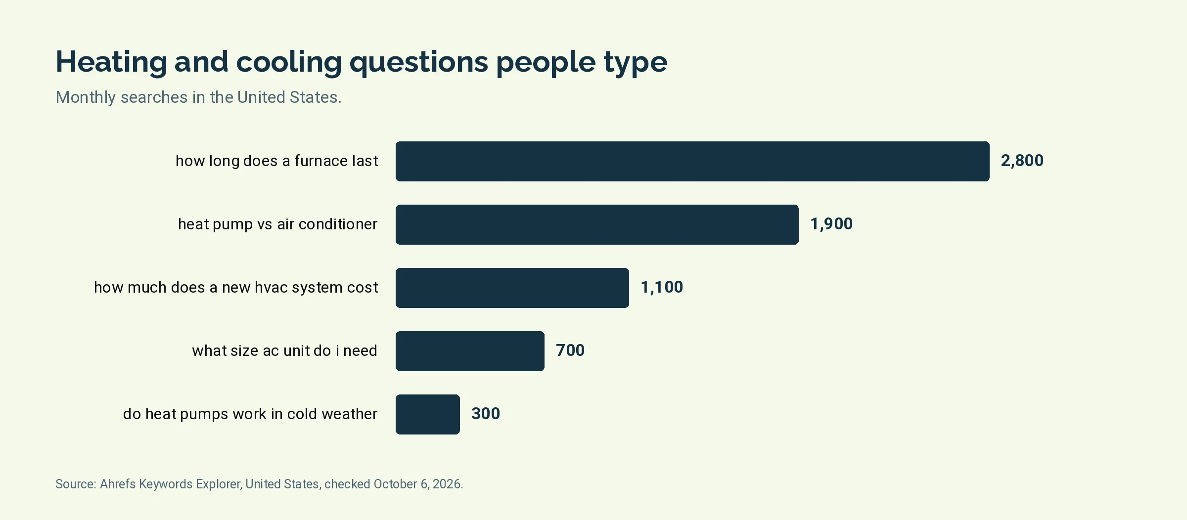 Bar chart of monthly United States searches for five heating and cooling questions