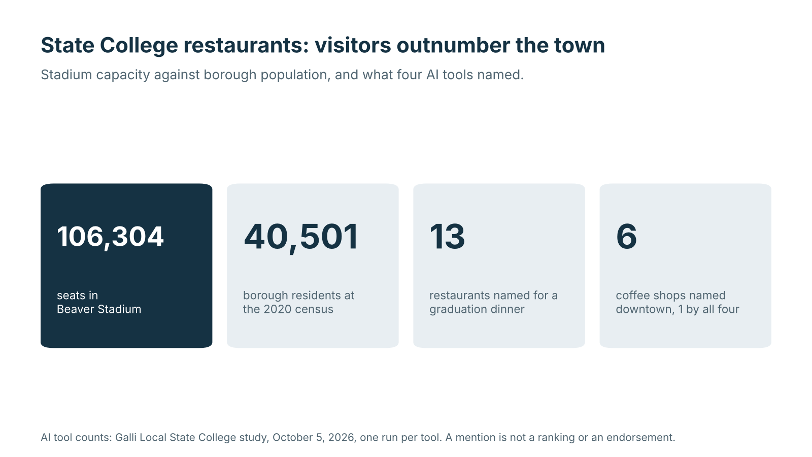 Four figures for State College restaurant marketing: 106,304 stadium seats, 40,501 borough residents, 13 restaurants and 6 coffee shops named by AI tools