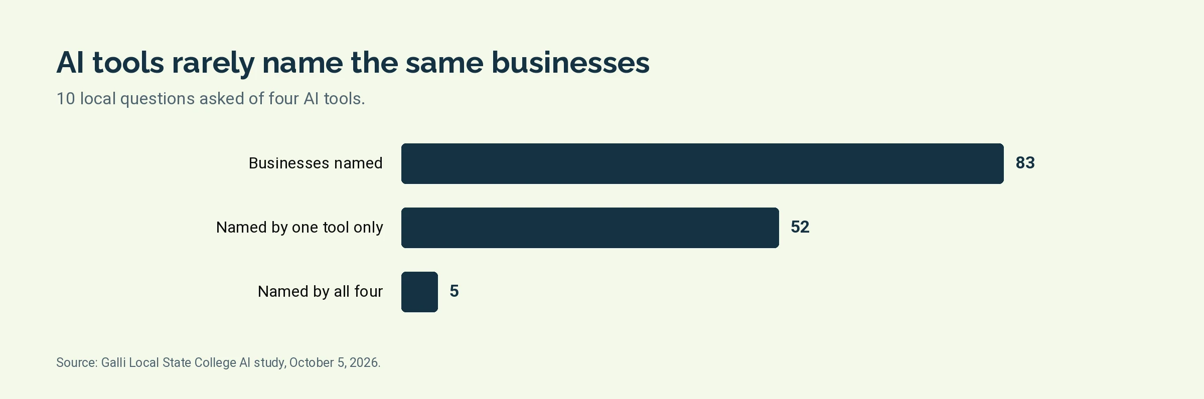 Chart of the State College AI study counts: 83 businesses named, 52 by only one tool, 5 by all four tools