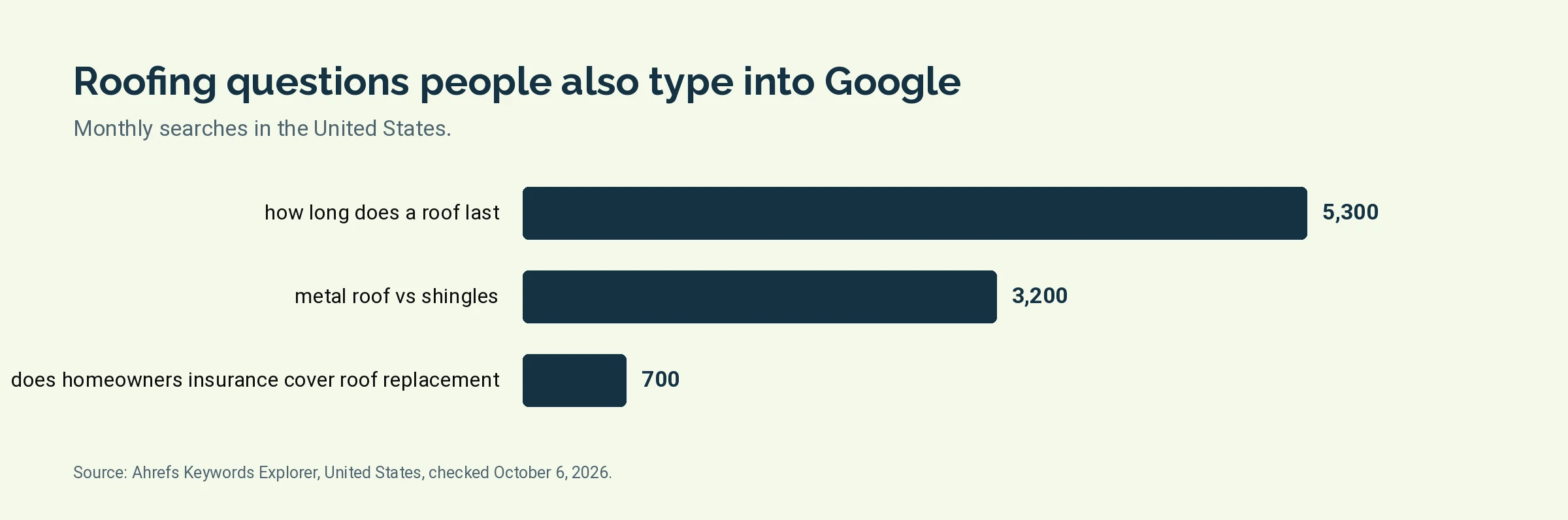 Bar chart of monthly United States searches for three roofing questions