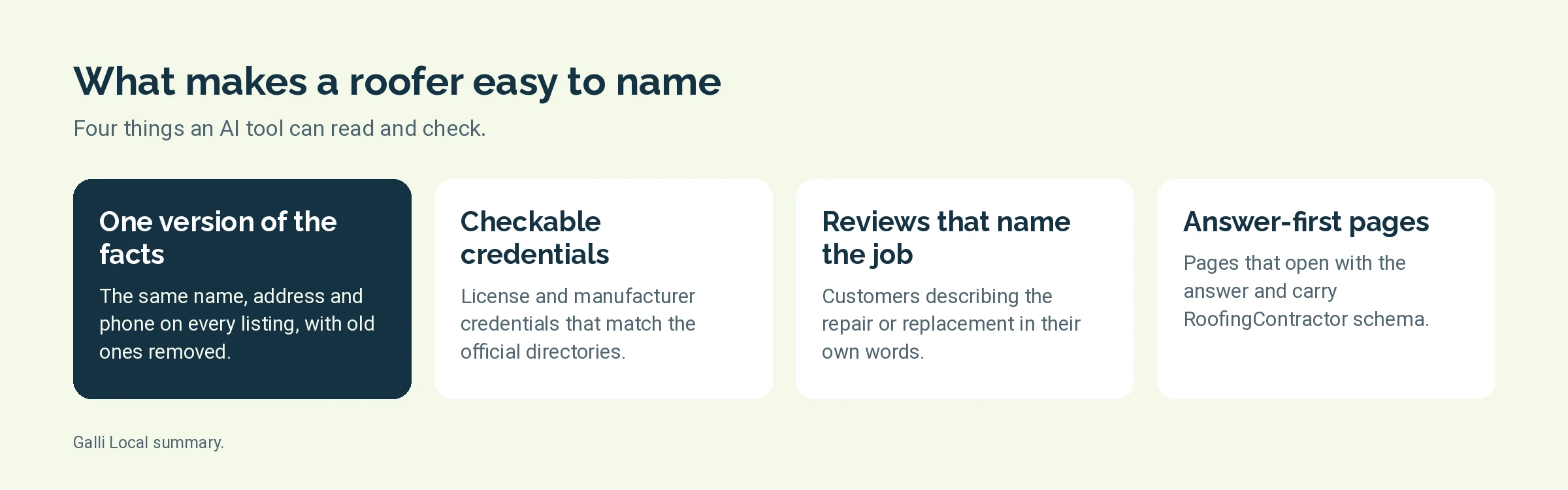 Four cards showing what makes a roofing contractor easy for an AI tool to name