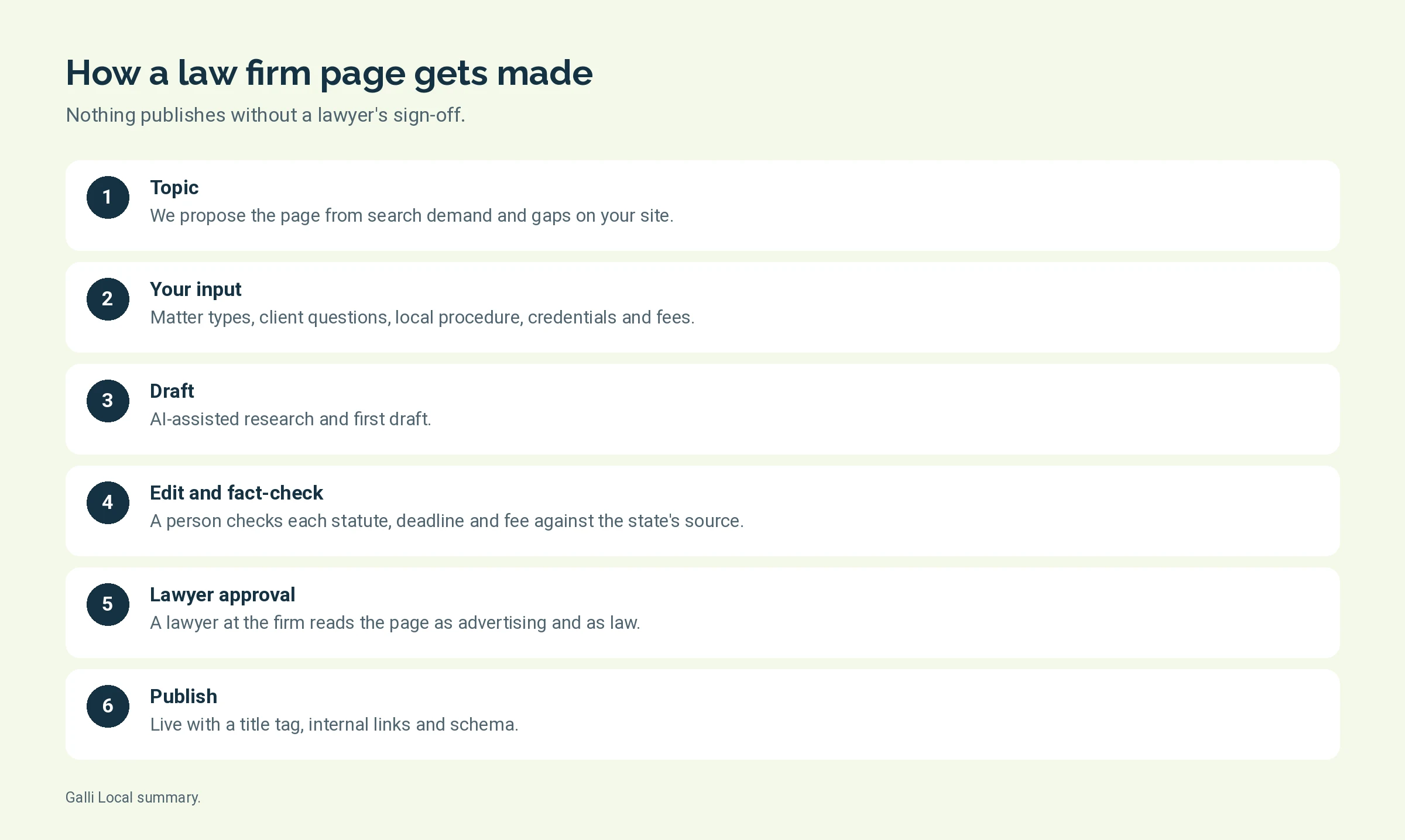 Six steps a law firm page goes through from topic to publish, with lawyer approval before it goes live