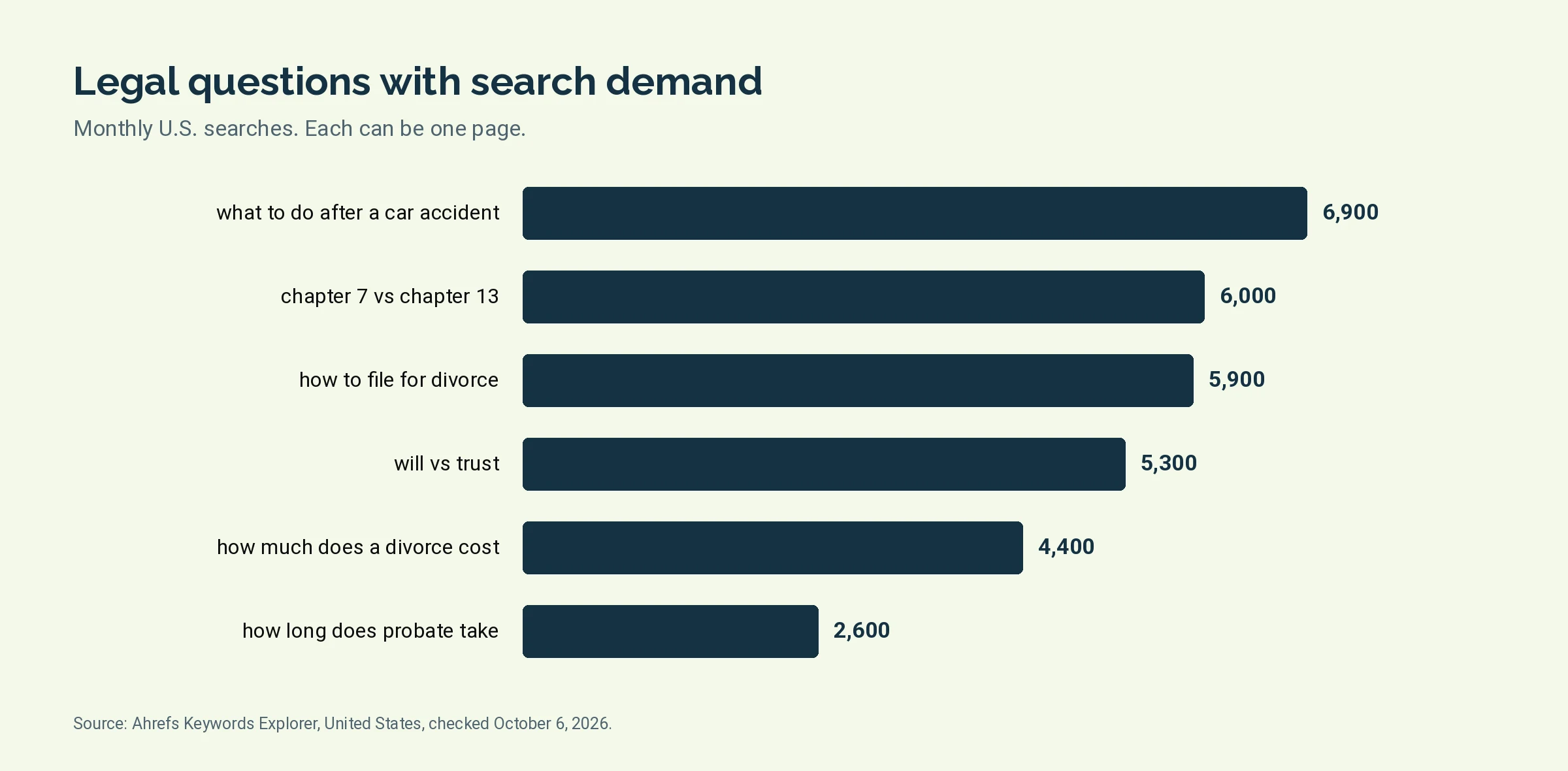 Bar chart of monthly United States searches for six legal questions that can each become a page