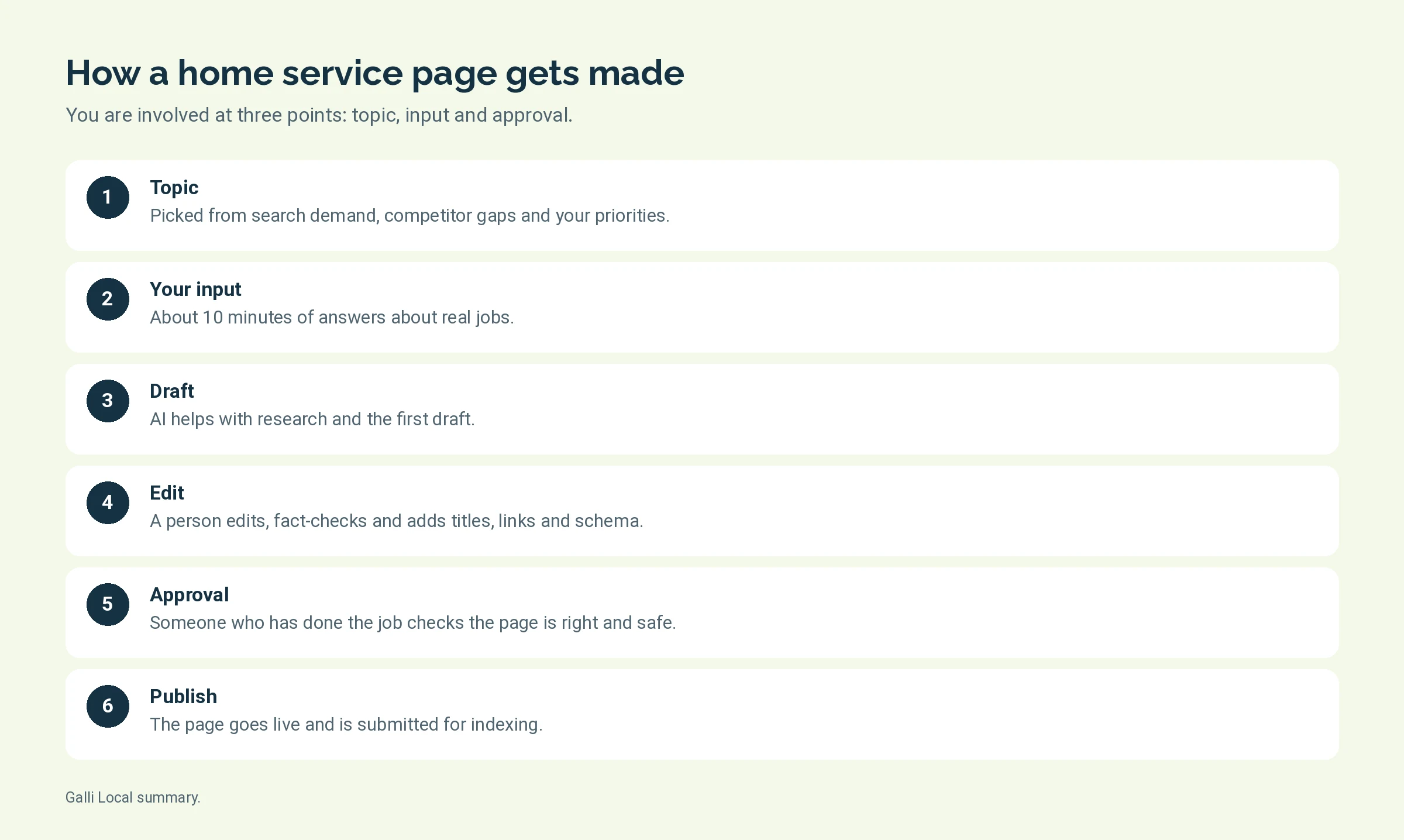 Six steps of how a home service page is made from topic to publish
