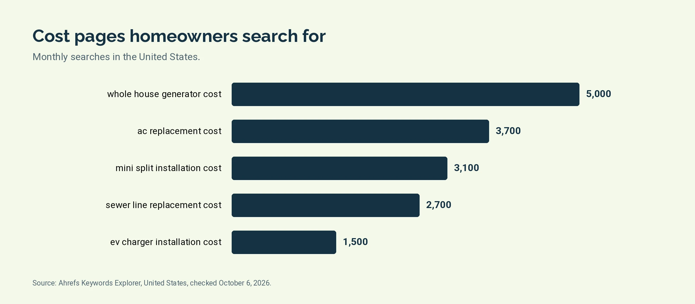 Bar chart of monthly United States searches for five home service cost page topics