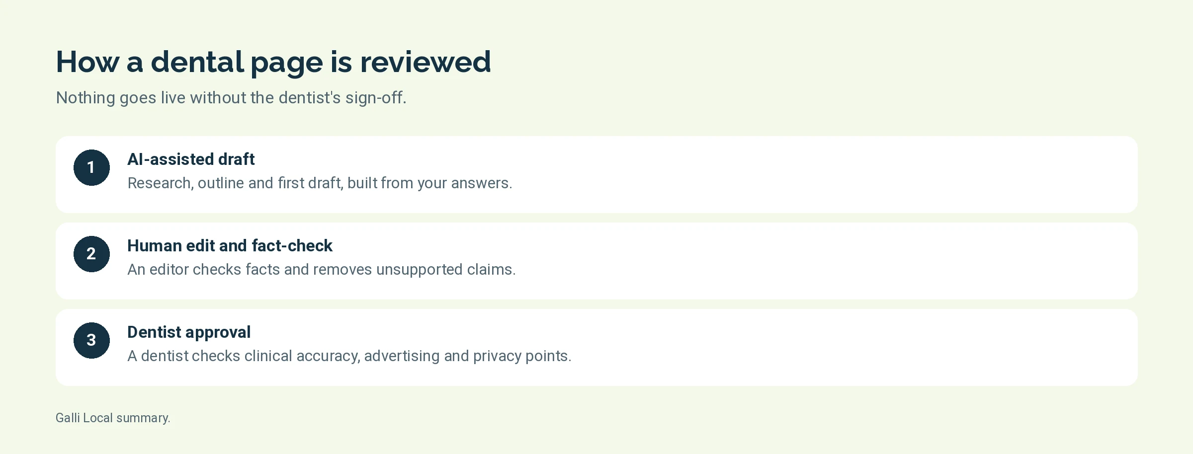 Step graphic of the three review steps for a dental page: AI-assisted draft, human edit and fact-check, dentist approval