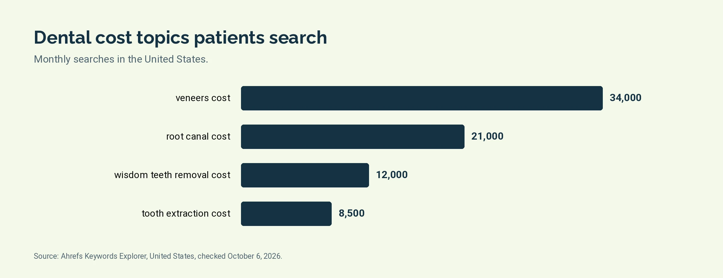 Bar chart of monthly United States searches for veneers cost, root canal cost, wisdom teeth removal cost and tooth extraction cost