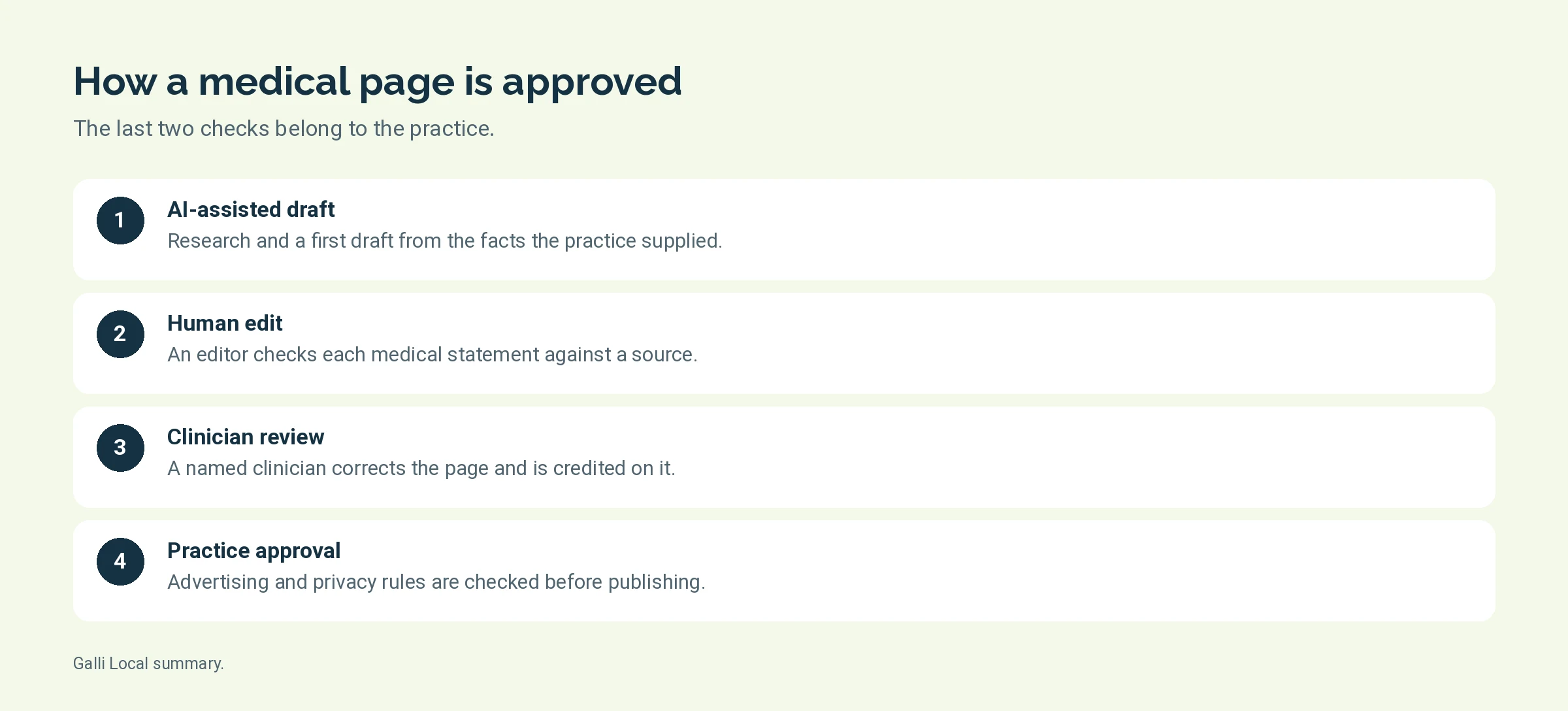 Four steps showing how a medical page moves from an AI-assisted draft to human edit, clinician review and practice approval