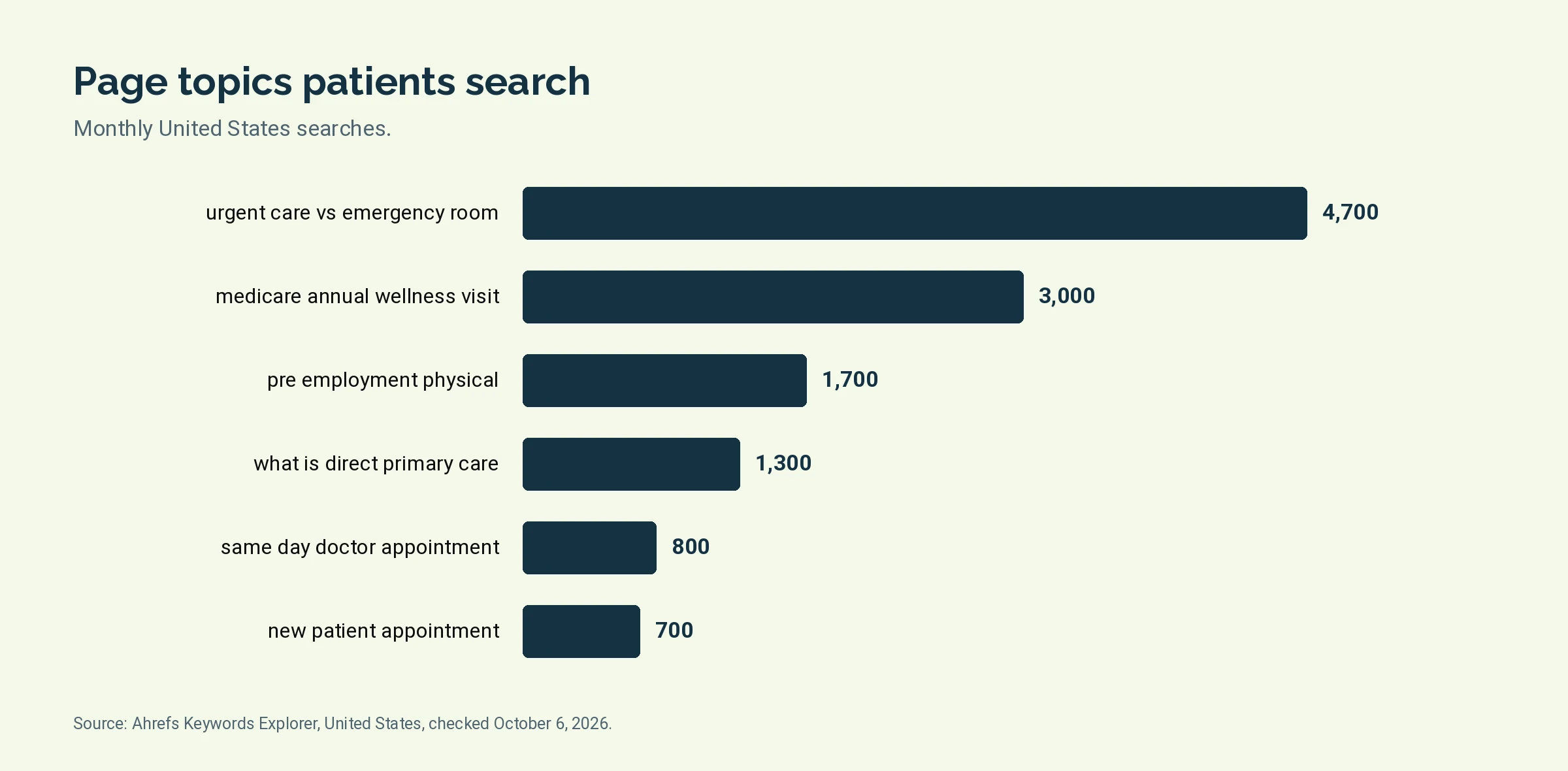 Bar chart of monthly United States searches for six page topics a medical practice can write about