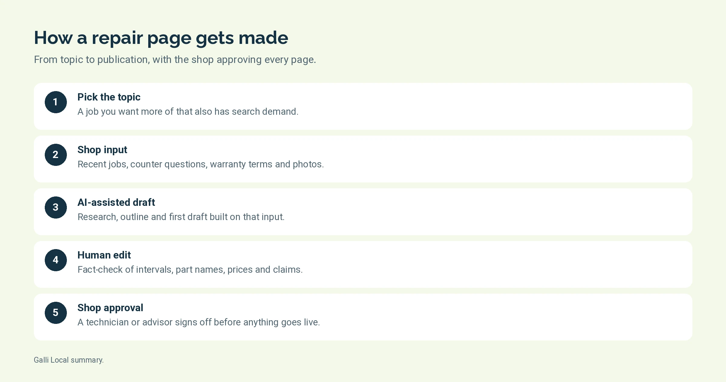 Diagram of the steps an auto repair page goes through from topic to publication