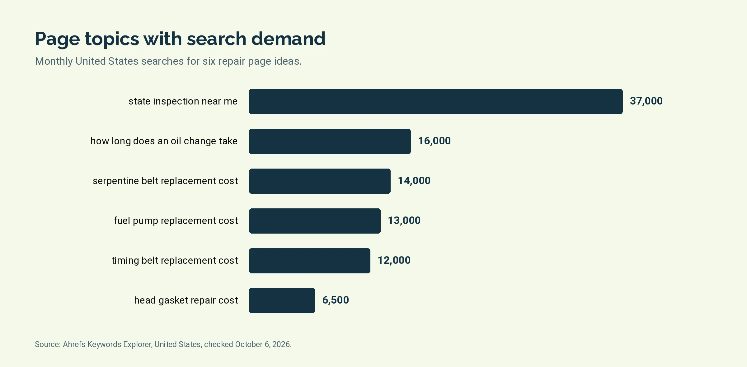 Bar chart of monthly United States searches for six auto repair page topics
