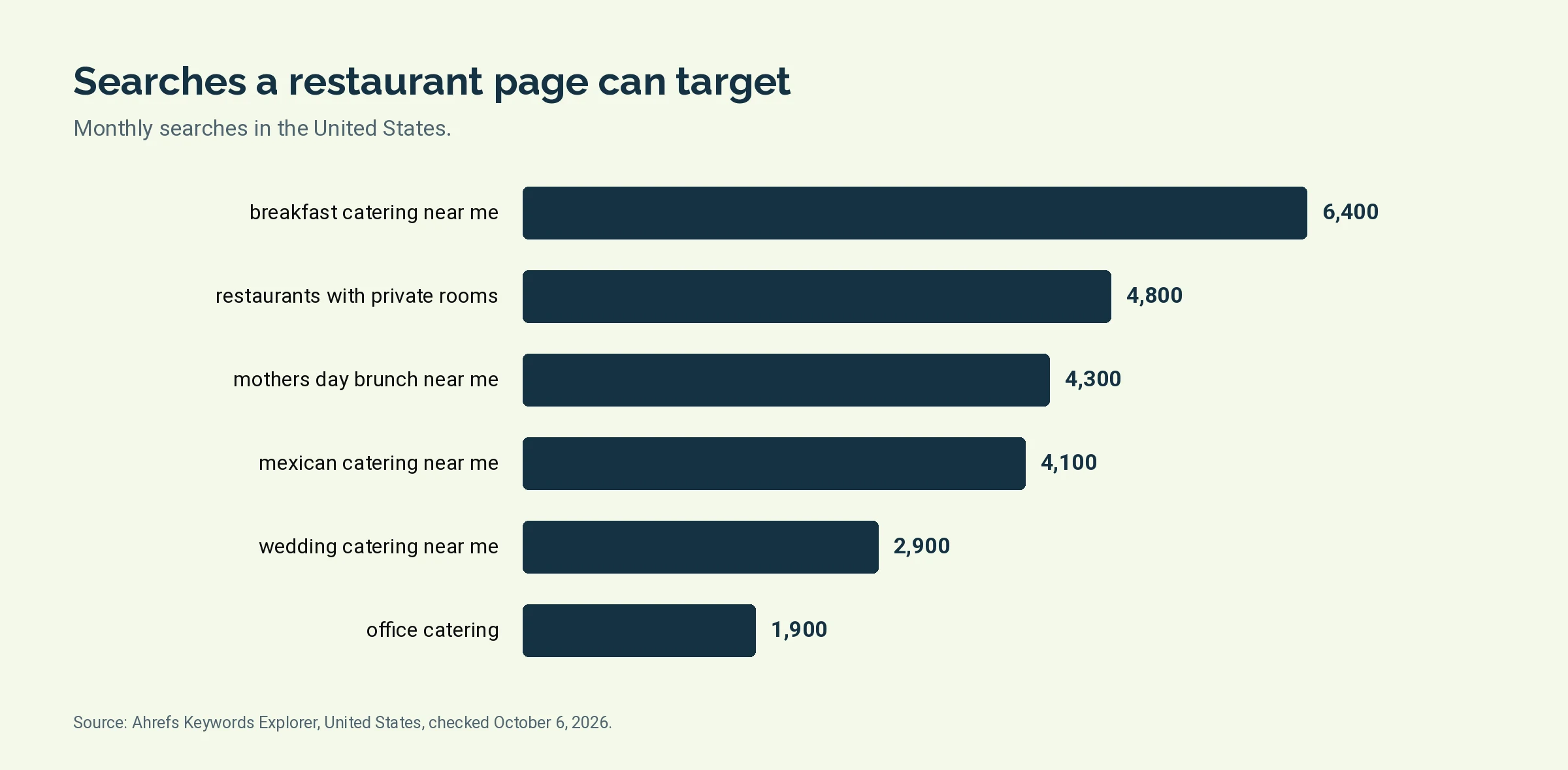 Bar chart of monthly United States searches for breakfast catering near me, restaurants with private rooms, mothers day brunch near me, mexican catering near me, wedding catering near me and office catering