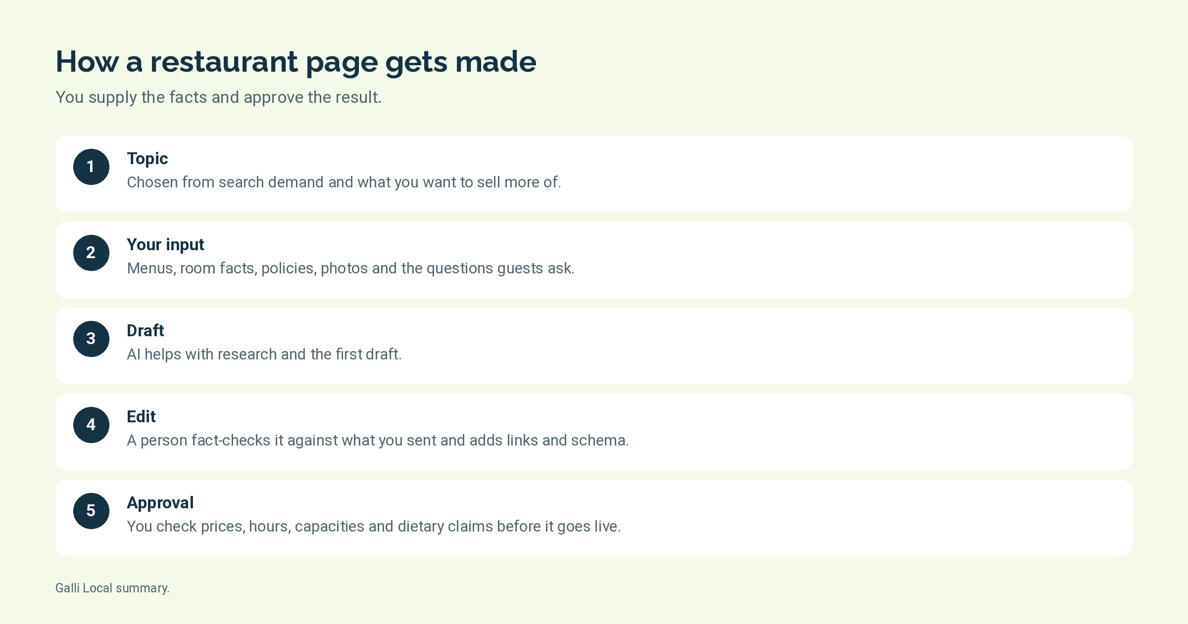 Five steps for making a restaurant page, from choosing the topic to client approval and publishing
