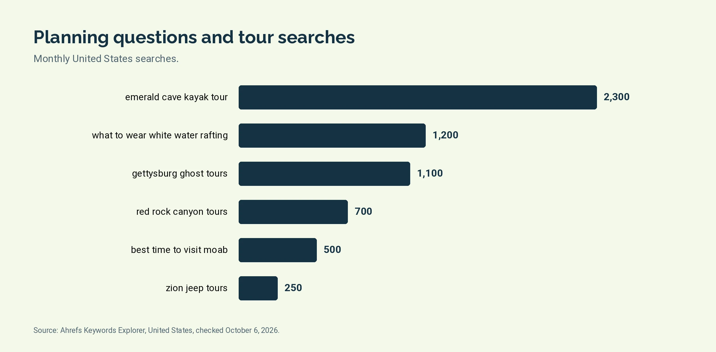 Bar chart of monthly United States searches for six tour content topics