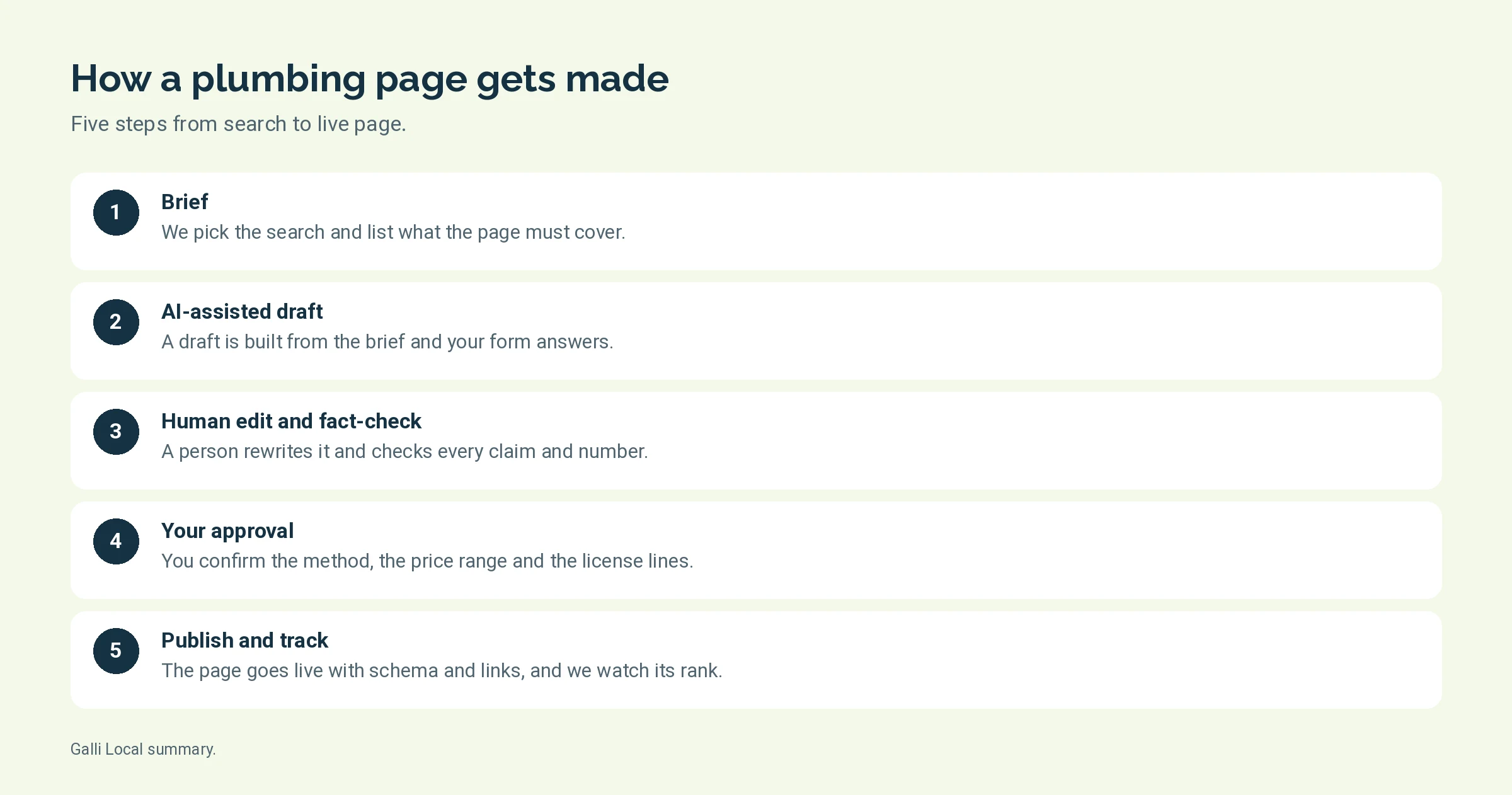Steps graphic showing how a plumbing page goes from keyword to published