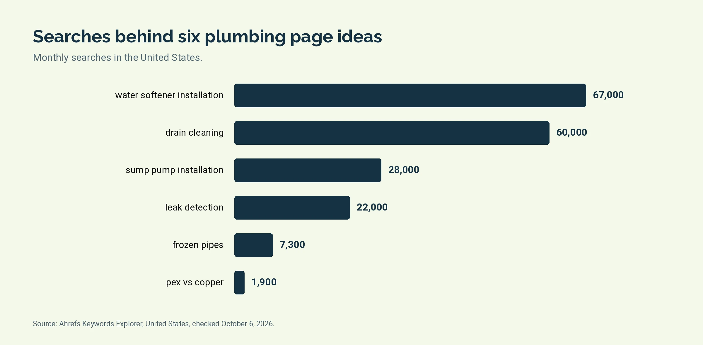 Bar chart of monthly United States searches behind six plumbing page ideas