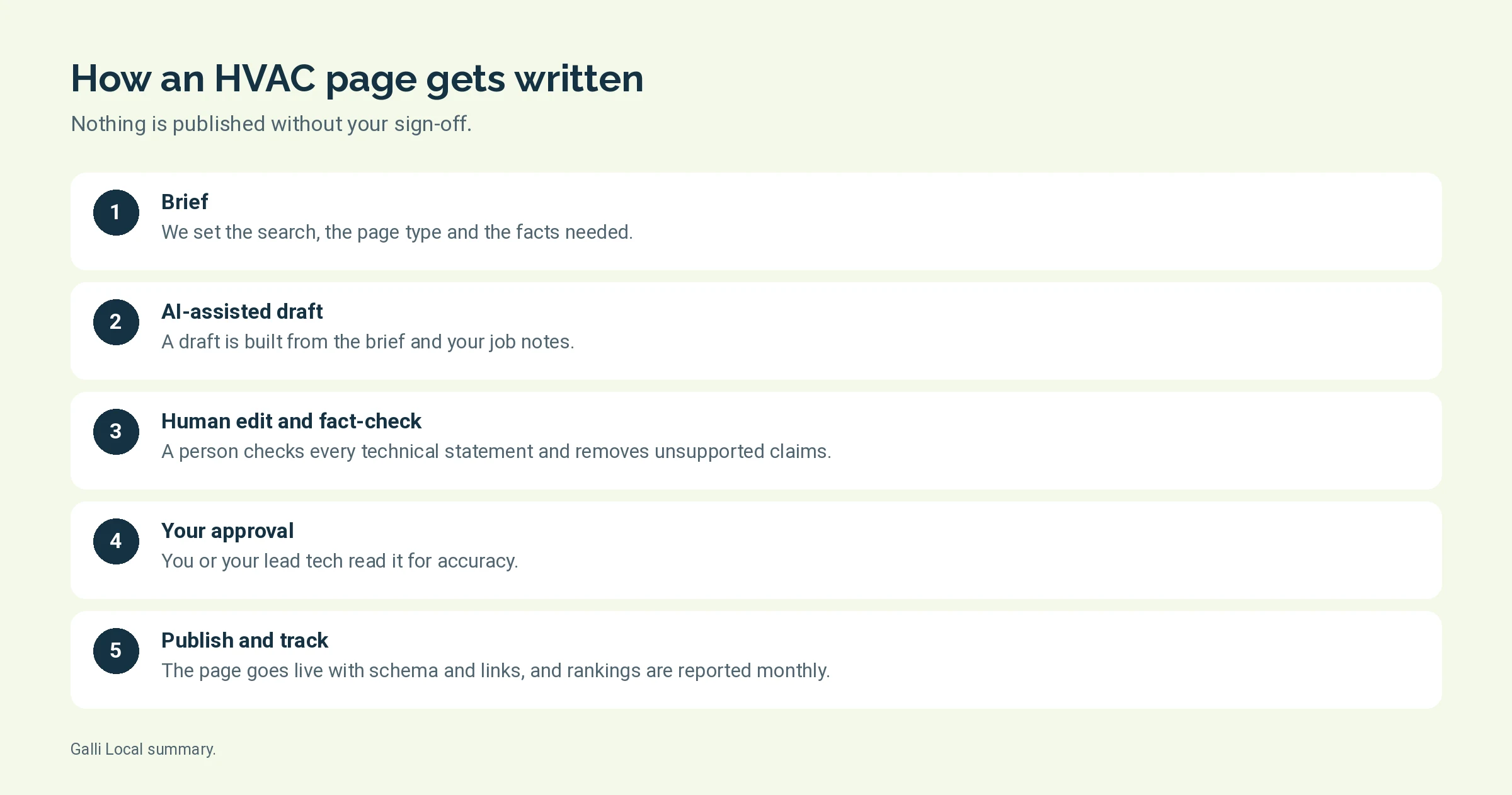 Five steps from brief to published page for HVAC content, with human fact-check and owner approval