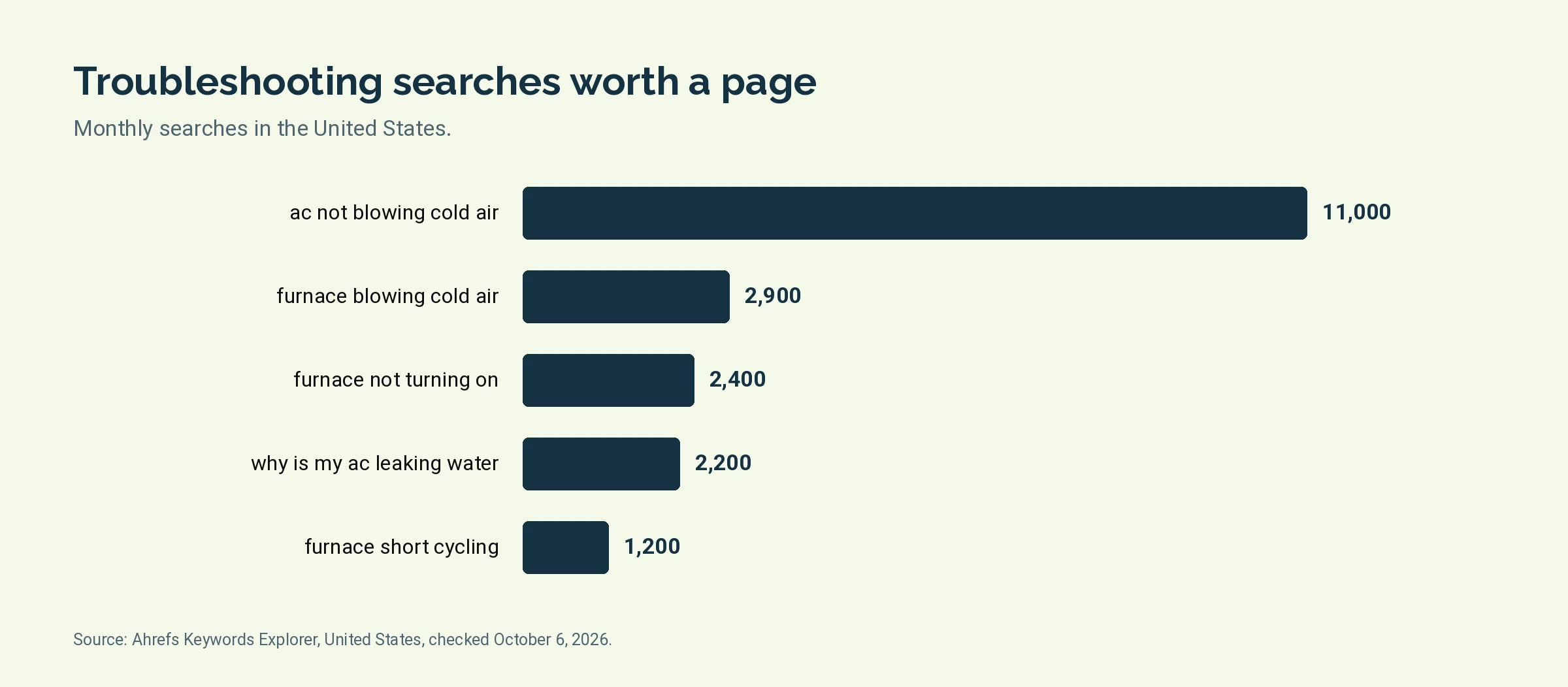 Bar chart of monthly United States searches for five HVAC troubleshooting topics