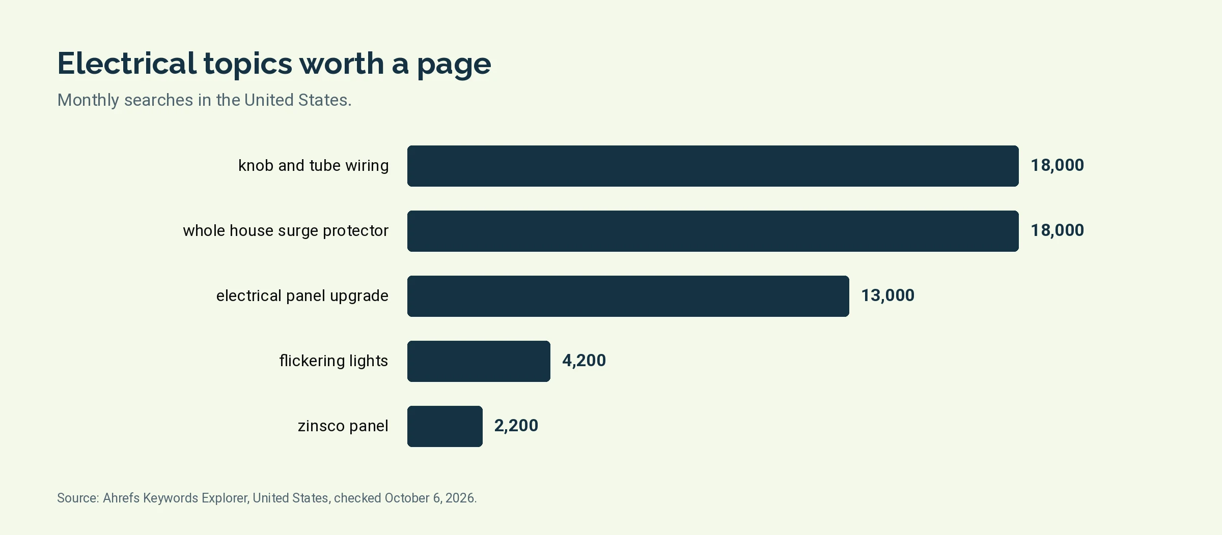 Bar chart of monthly United States searches for knob and tube wiring, whole house surge protector, electrical panel upgrade, flickering lights and zinsco panel