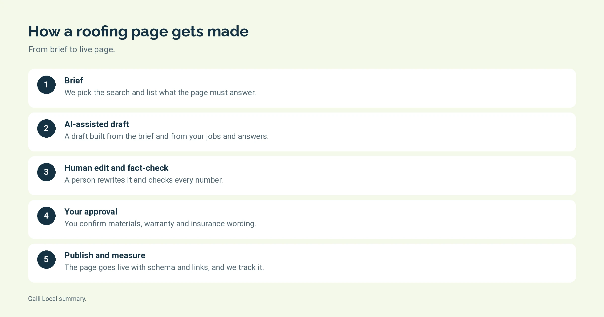 Five steps showing how a roofing page goes from brief to published