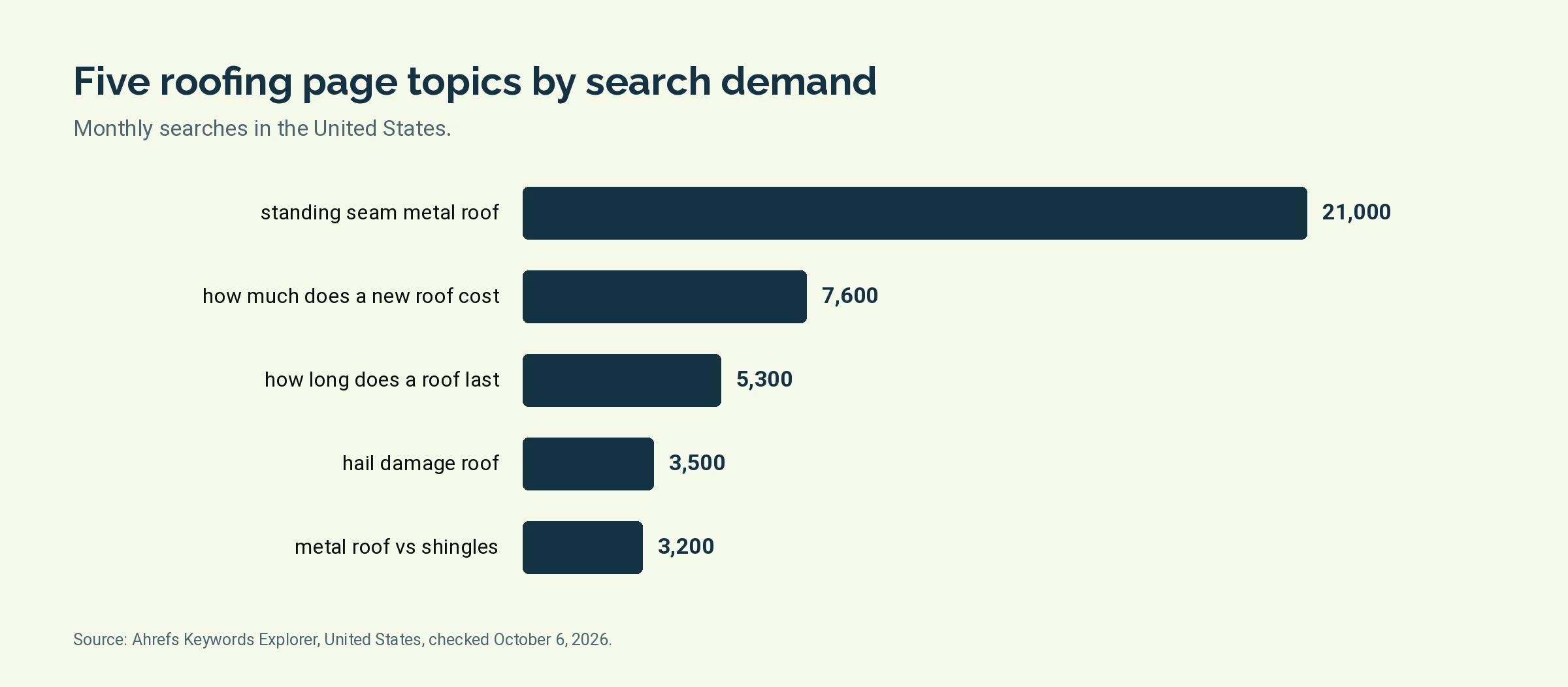 Bar chart of monthly United States searches for five roofing page topics