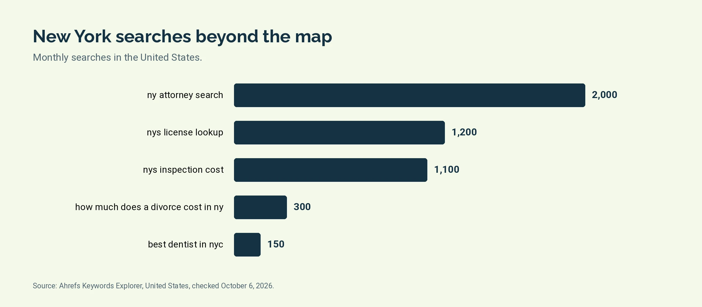Bar chart of monthly United States searches for New York questions: ny attorney search 2,000, nys license lookup 1,200, nys inspection cost 1,100, how much does a divorce cost in ny 300, best dentist in nyc 150