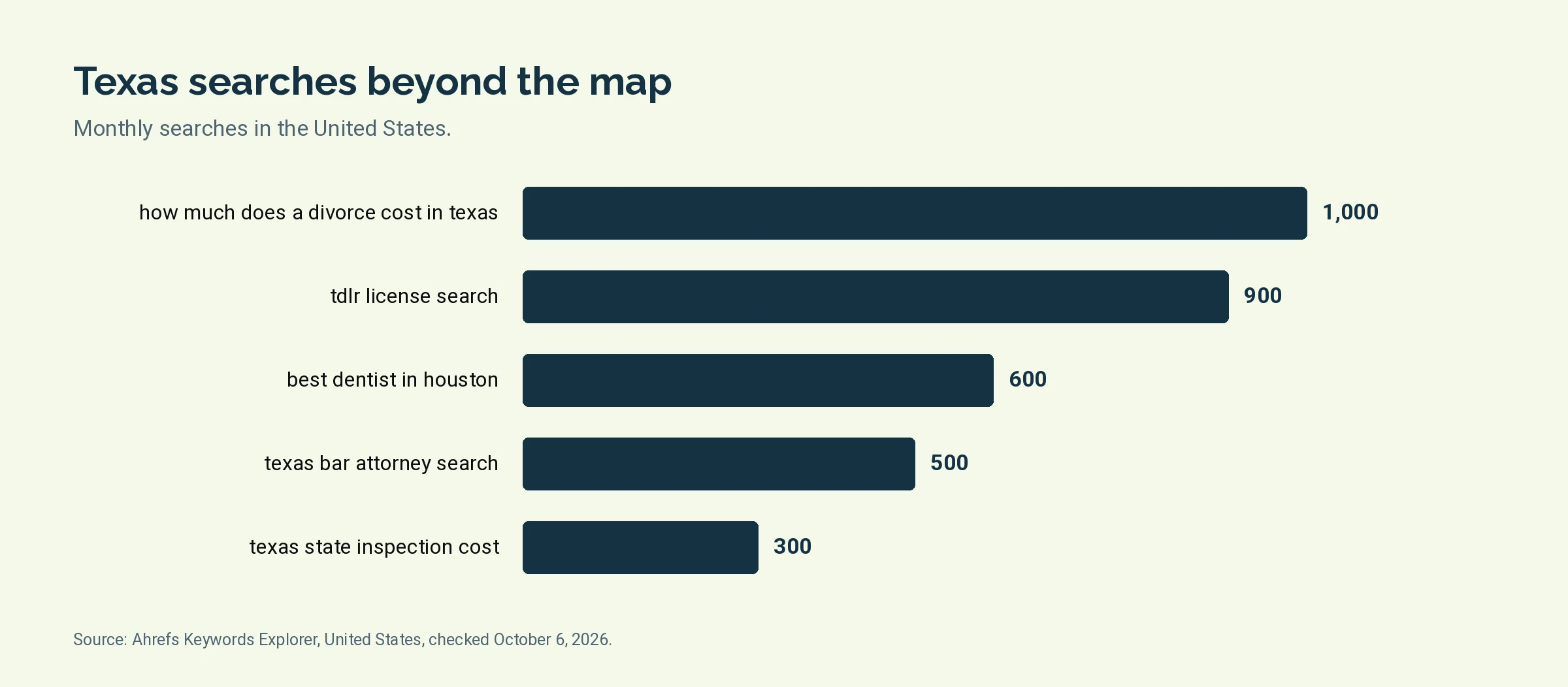 Bar chart of monthly United States searches for Texas questions: how much does a divorce cost in texas 1,000, tdlr license search 900, best dentist in houston 600, texas bar attorney search 500, texas state inspection cost 300