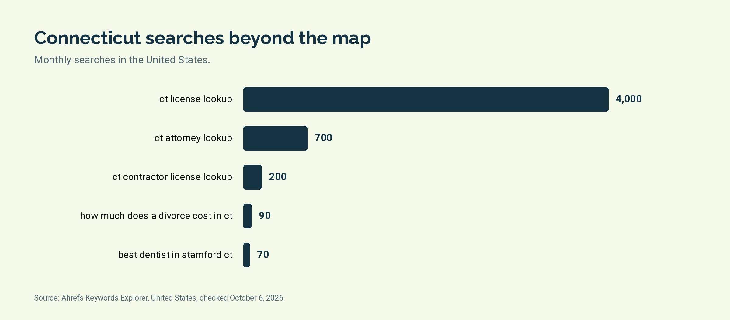 Bar chart of monthly United States searches for Connecticut questions: ct license lookup 4,000, ct attorney lookup 700, ct contractor license lookup 200, how much does a divorce cost in ct 90, best dentist in stamford ct 70