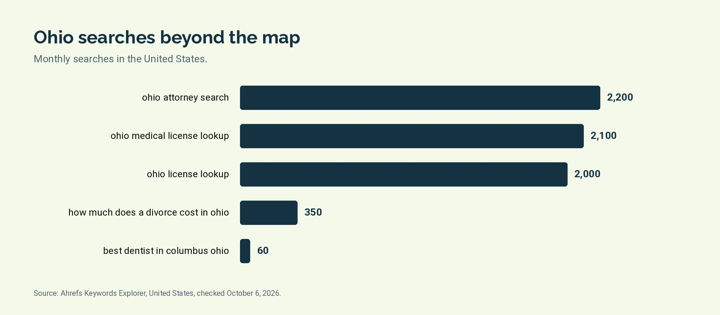 Bar chart of monthly United States searches for Ohio questions: ohio attorney search 2,200, ohio medical license lookup 2,100, ohio license lookup 2,000, how much does a divorce cost in ohio 350, best dentist in columbus ohio 60