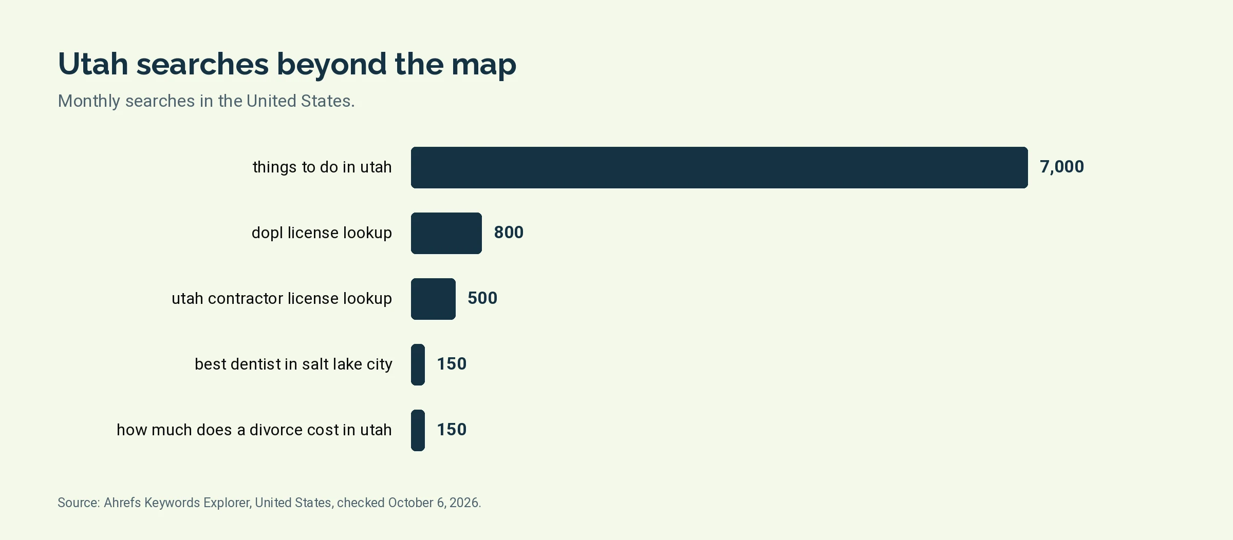 Bar chart of monthly United States searches for Utah questions: things to do in utah 7,000, dopl license lookup 800, utah contractor license lookup 500, best dentist in salt lake city 150, how much does a divorce cost in utah 150