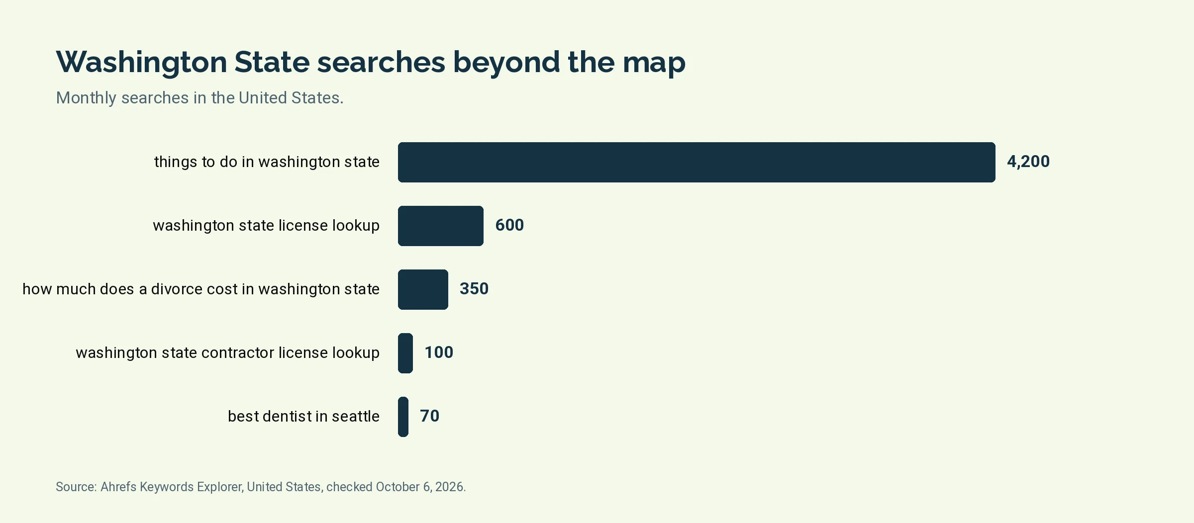 Bar chart of monthly United States searches for Washington State questions: things to do in washington state 4,200, washington state license lookup 600, how much does a divorce cost in washington state 350, washington state contractor license lookup 100, best dentist in seattle 70