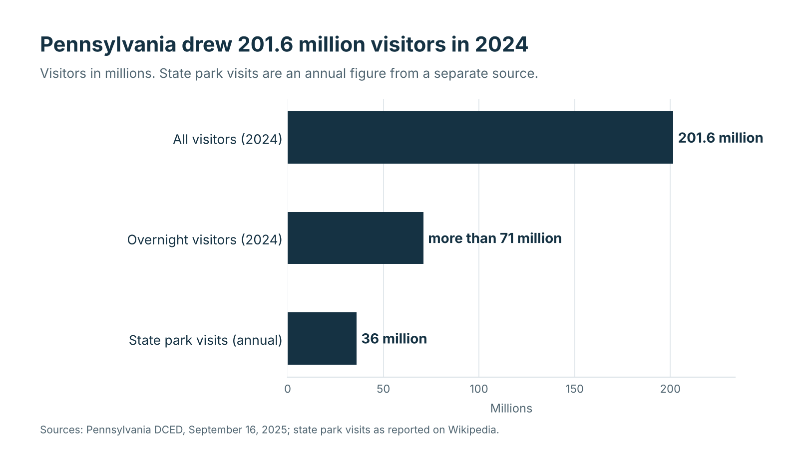 Bar chart of Pennsylvania visitors in 2024: 201.6 million total, 71 million overnight, and 36 million annual state park visits