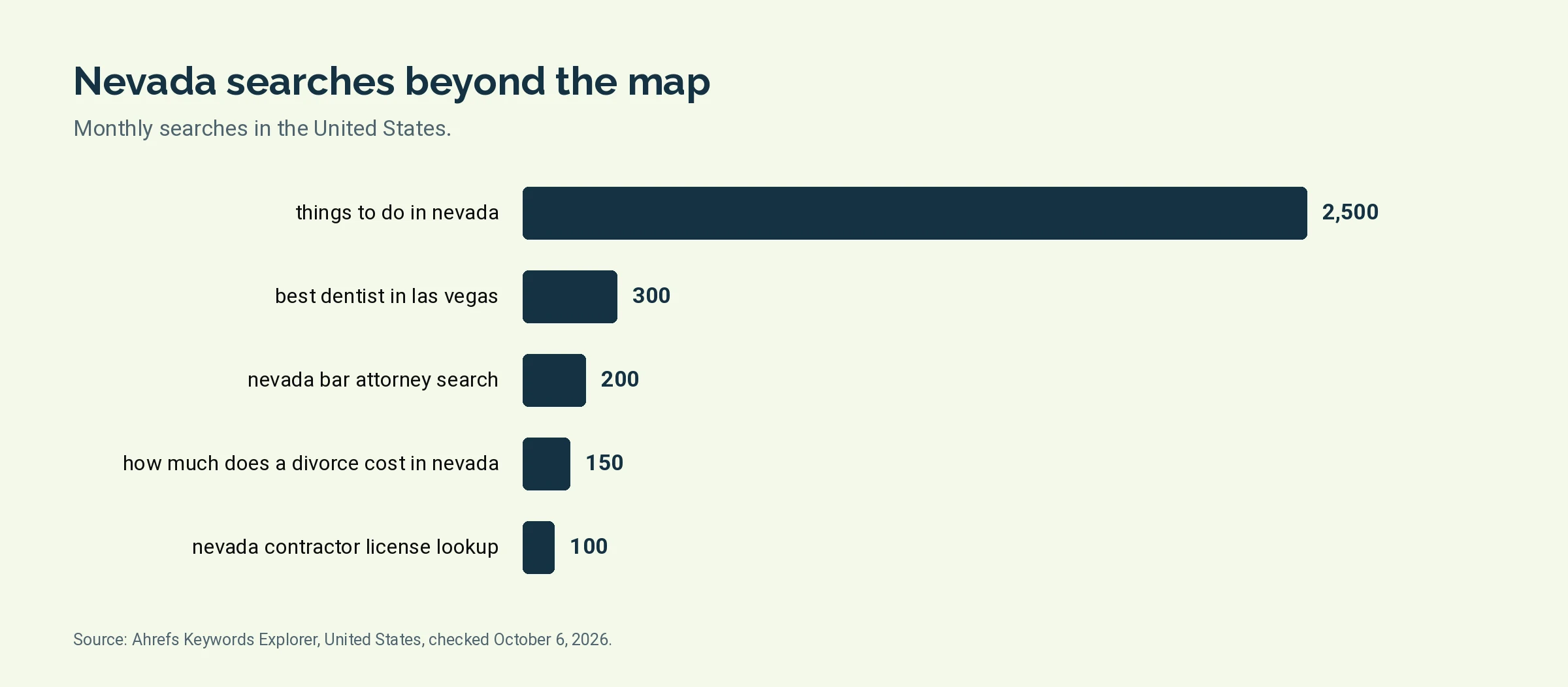 Bar chart of monthly United States searches for Nevada questions: things to do in nevada 2,500, best dentist in las vegas 300, nevada bar attorney search 200, how much does a divorce cost in nevada 150, nevada contractor license lookup 100