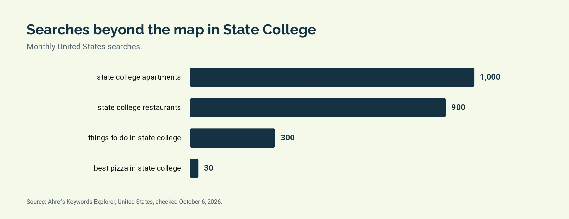 Bar chart of monthly United States searches for State College terms beyond the map pack