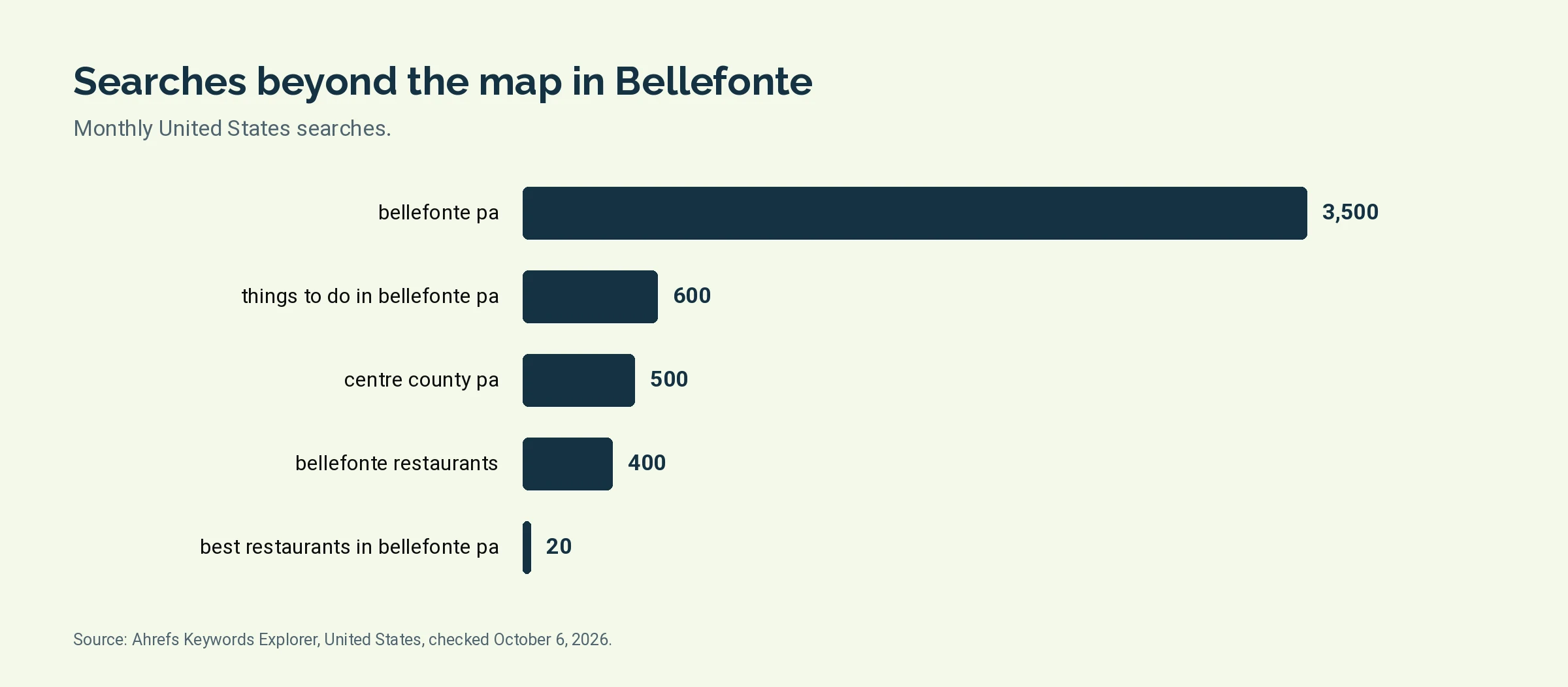 Bar chart of monthly United States searches for Bellefonte terms beyond the map pack
