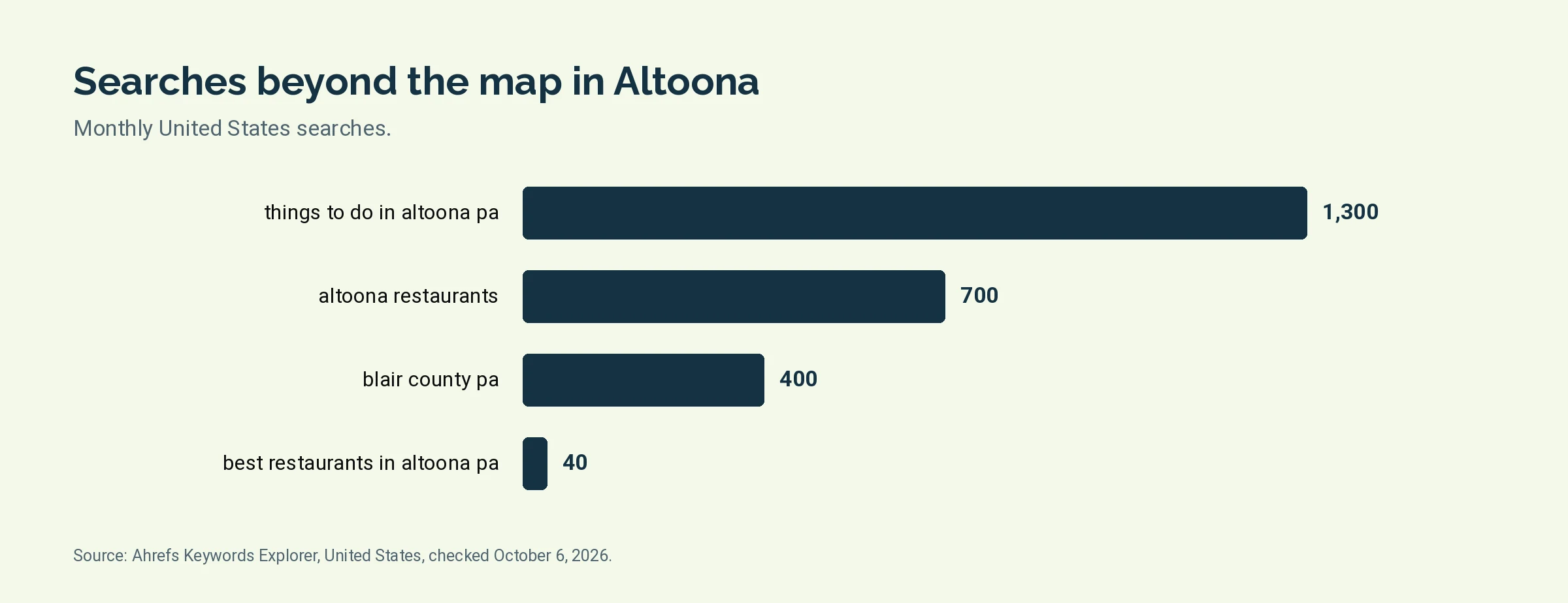 Bar chart of monthly United States searches for Altoona terms beyond the map pack