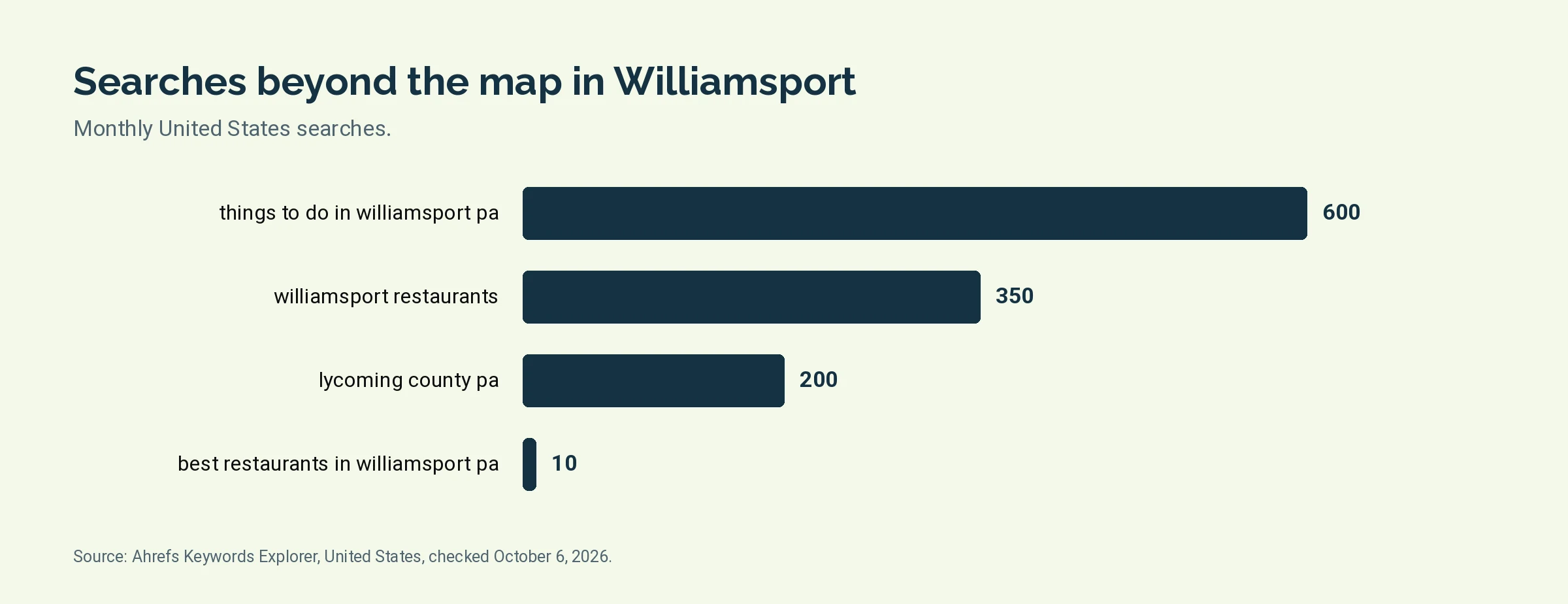 Bar chart of monthly United States searches for Williamsport terms beyond the map pack
