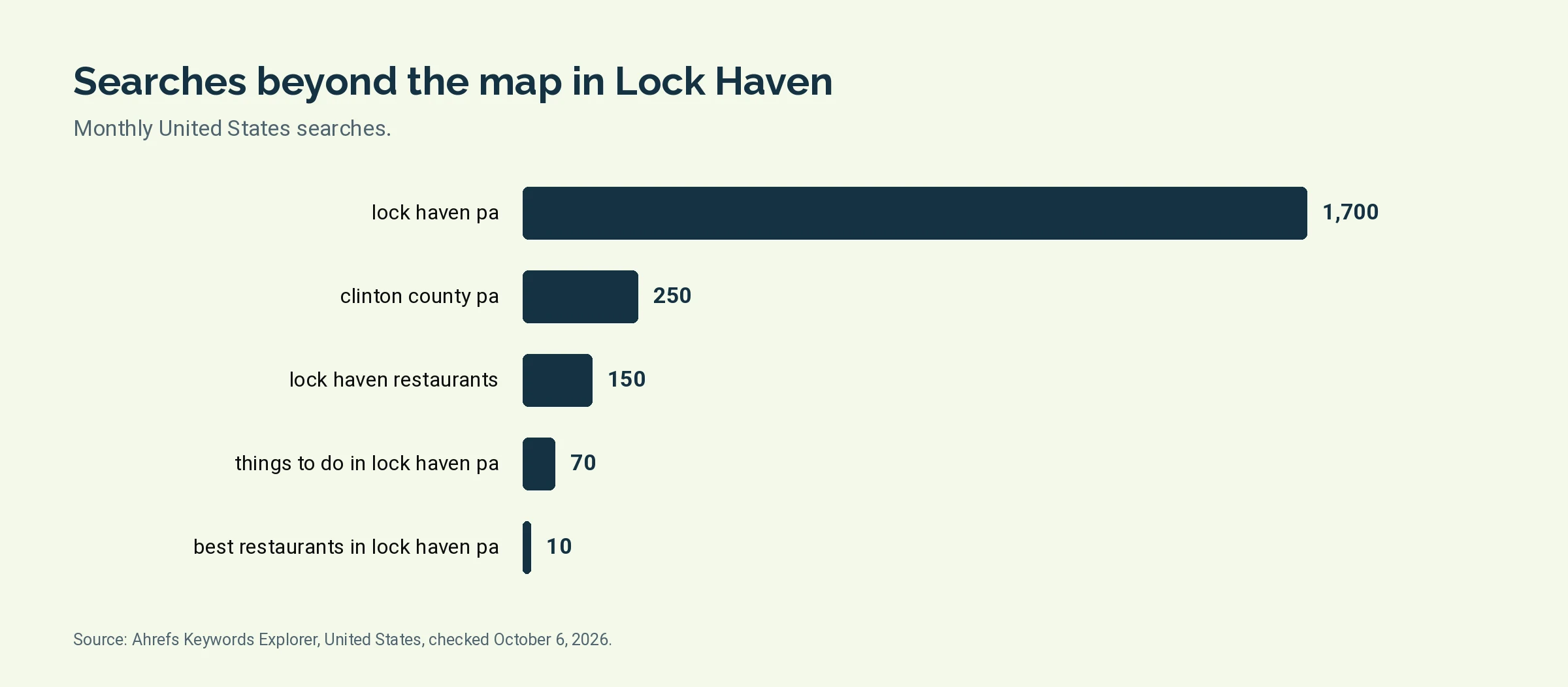 Bar chart of monthly United States searches for Lock Haven terms beyond the map pack