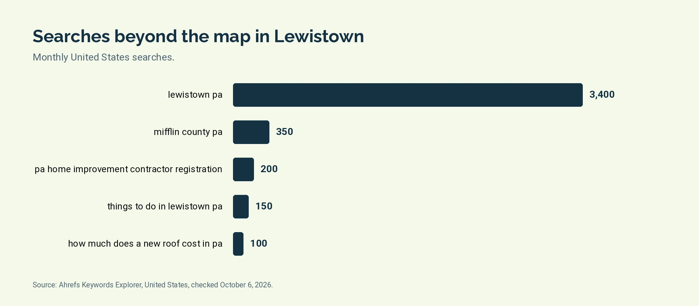 Bar chart of monthly United States searches for Lewistown terms beyond the map pack