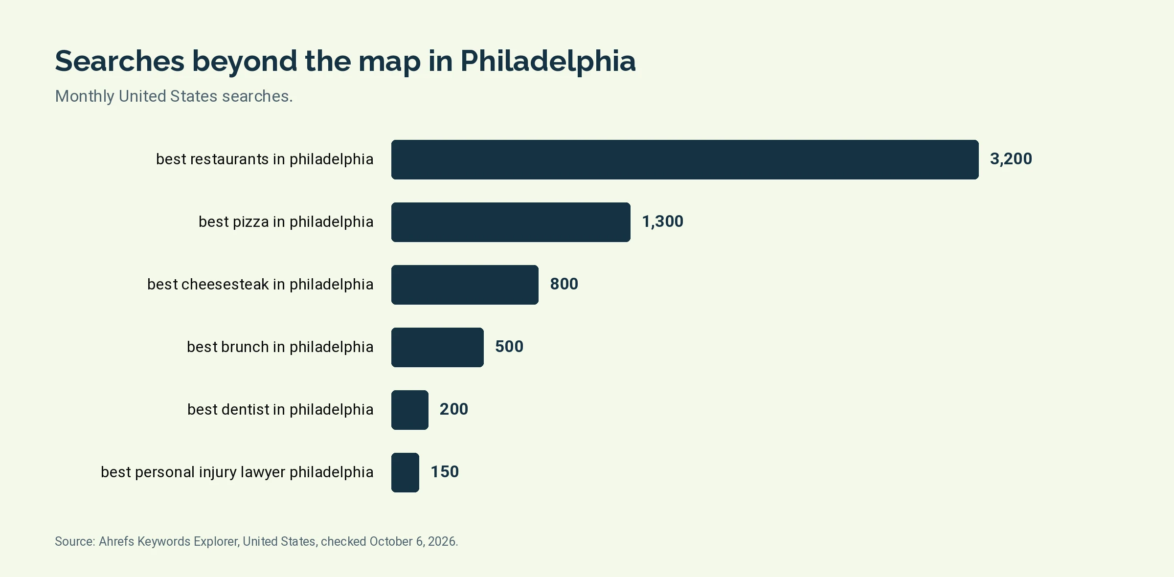 Bar chart of monthly United States searches for Philadelphia terms beyond the map pack