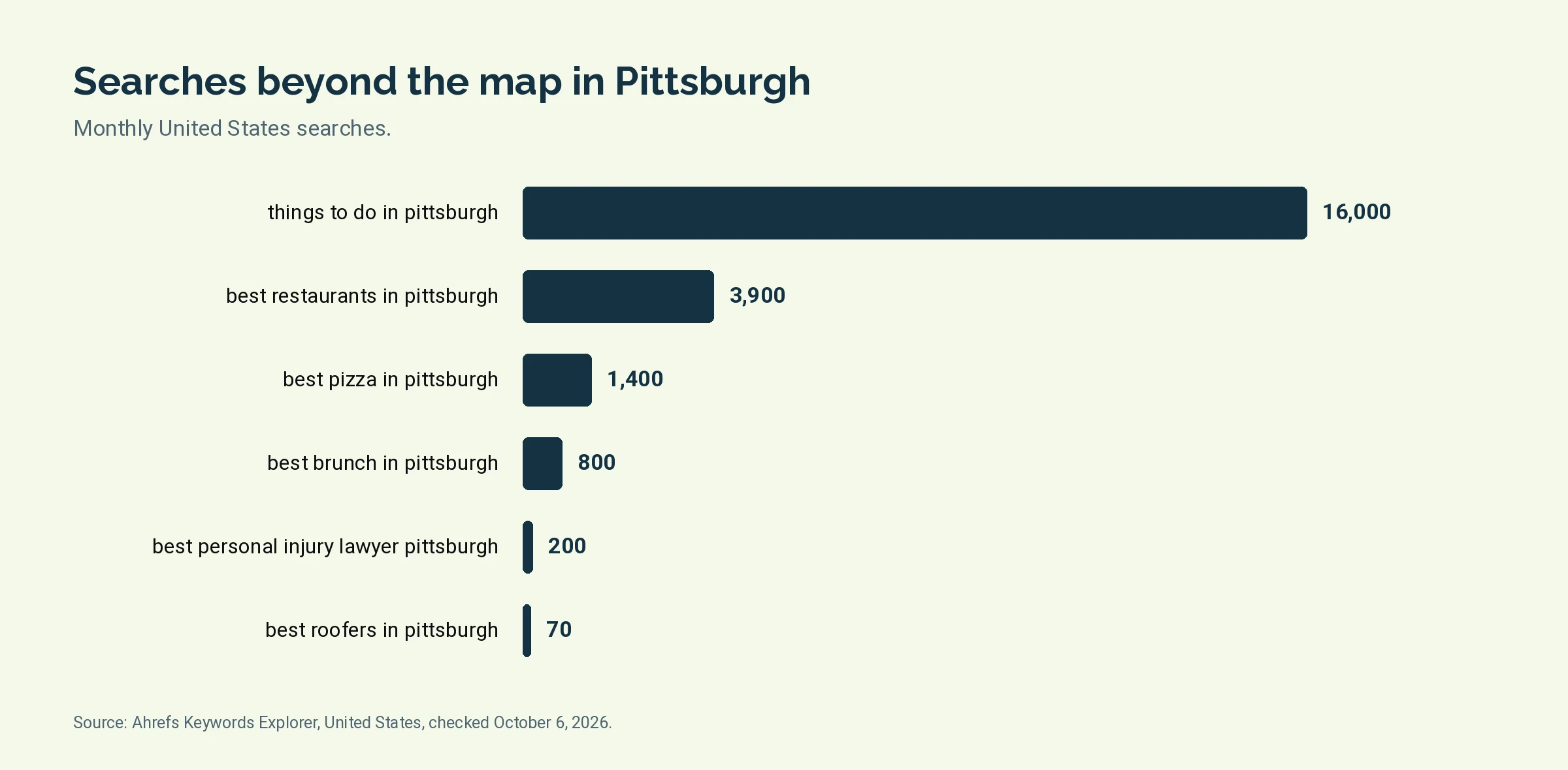 Bar chart of monthly United States searches for Pittsburgh terms beyond the map pack