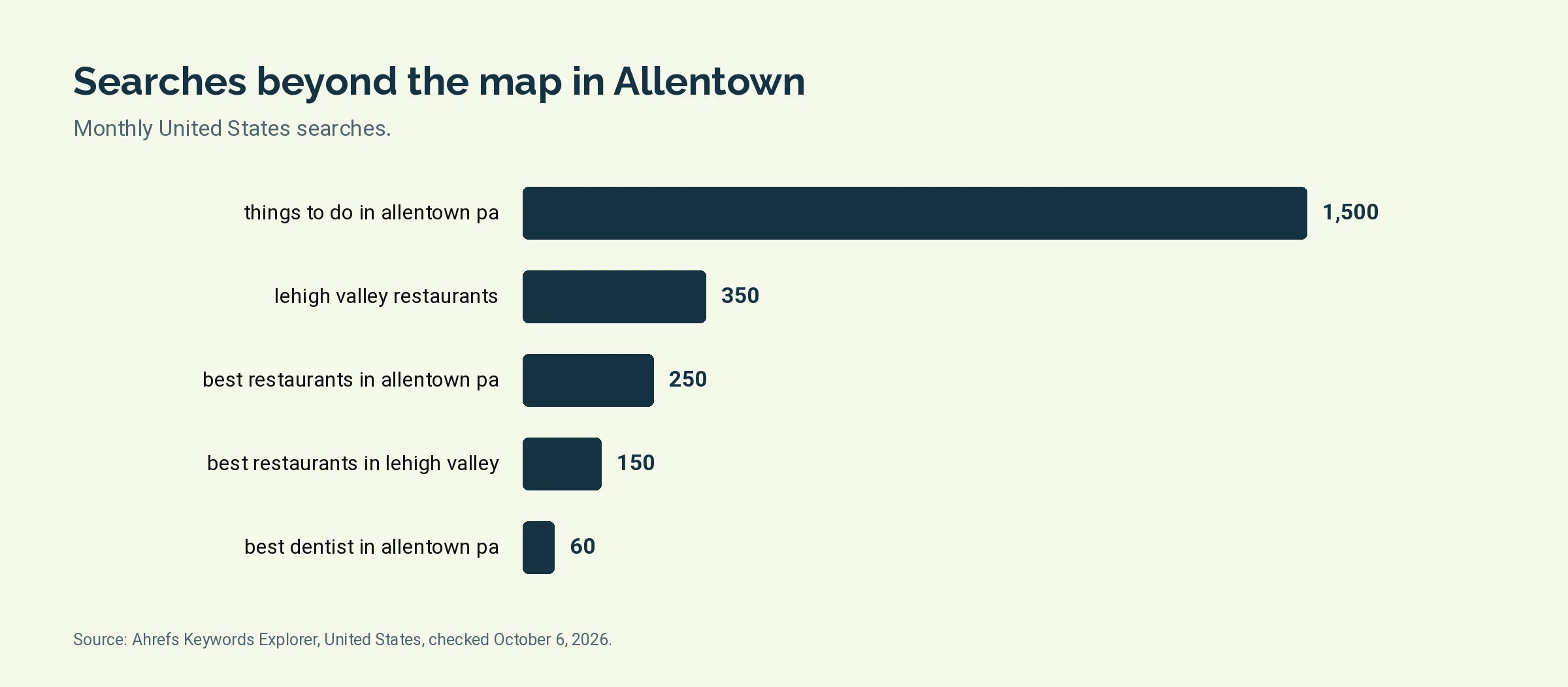 Bar chart of monthly United States searches for Allentown terms beyond the map pack