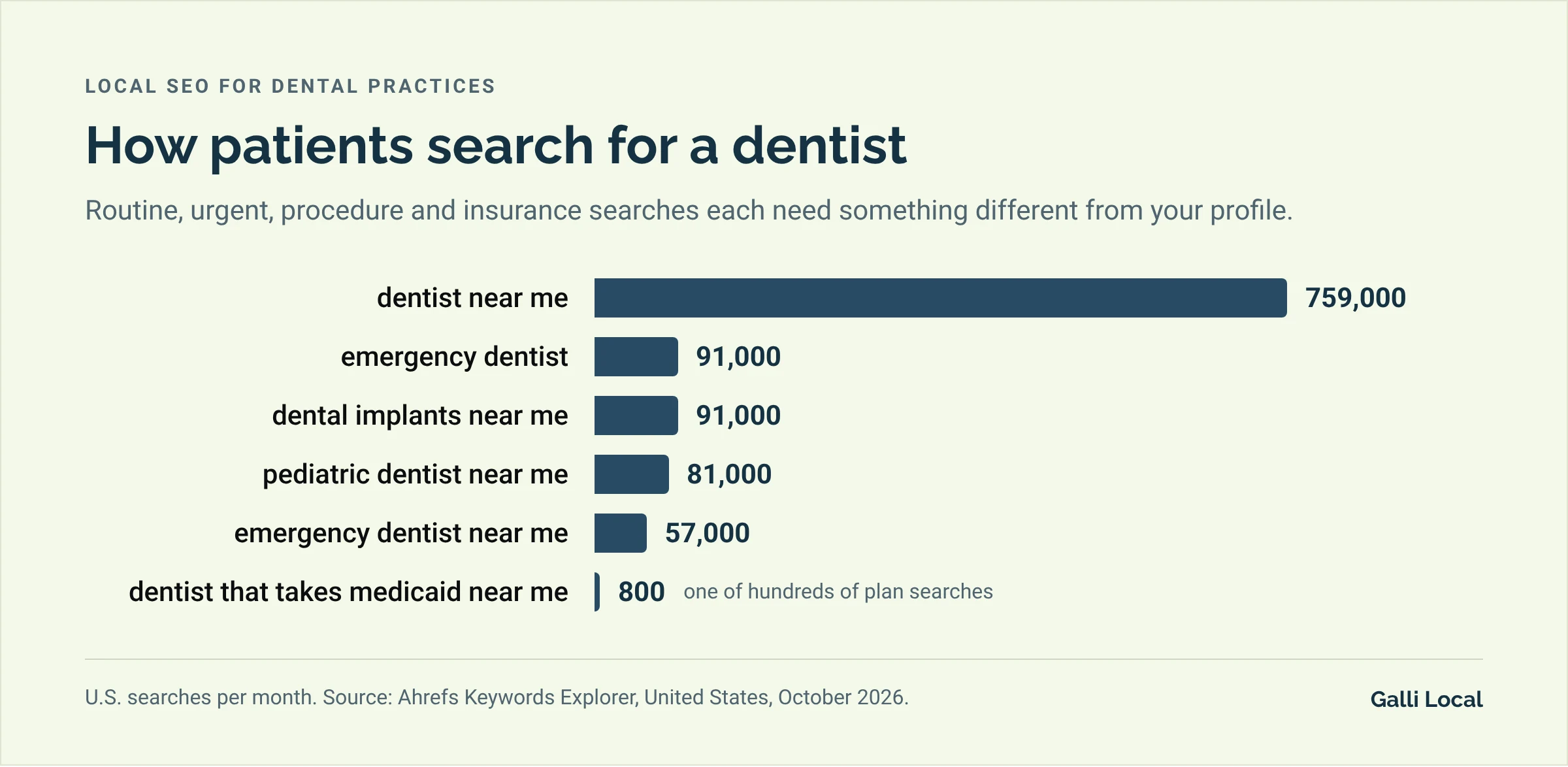 Bar chart of monthly U.S. searches: dentist near me 759,000, emergency dentist 91,000, dental implants near me 91,000, pediatric dentist near me 81,000, emergency dentist near me 57,000, dentist that takes medicaid near me 800