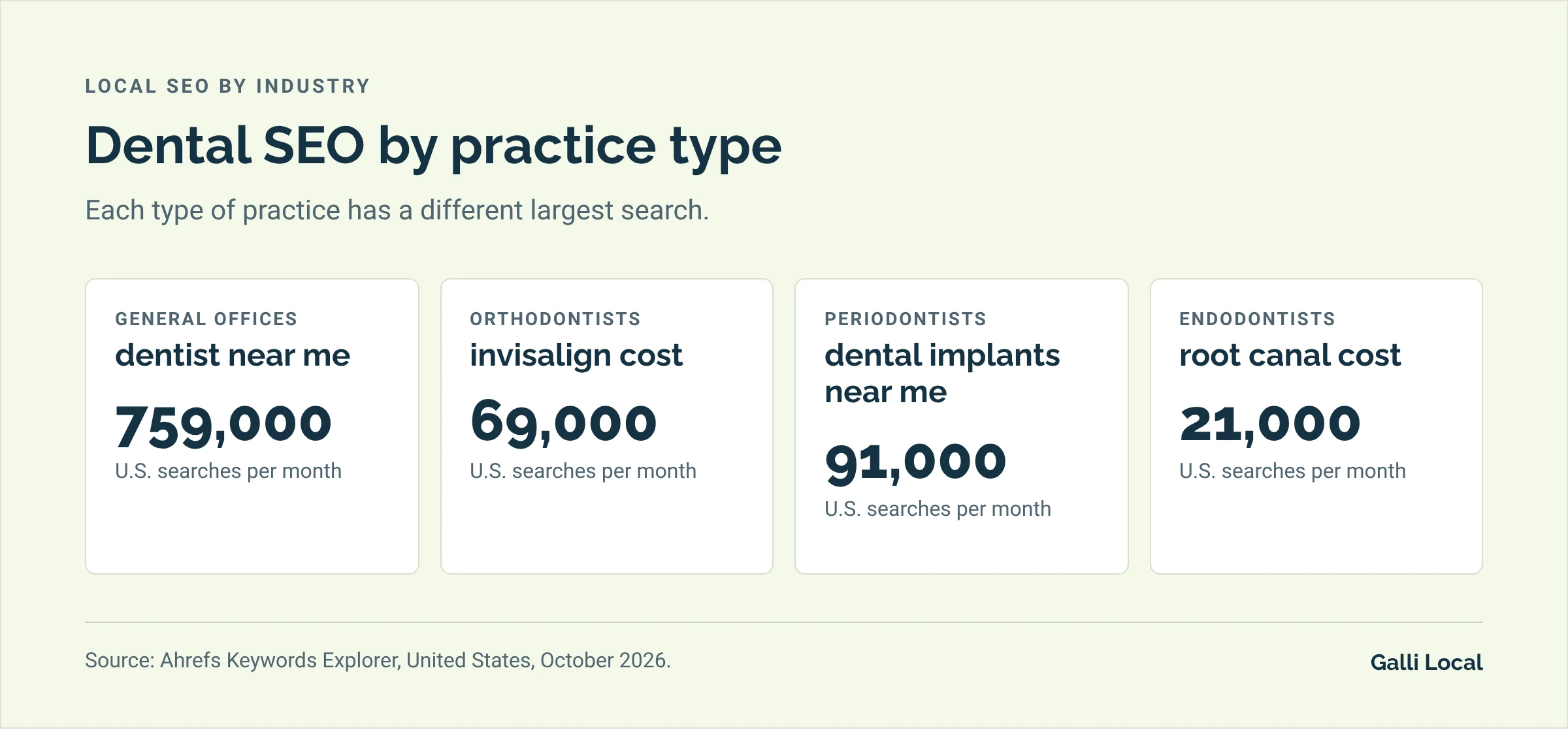 Four cards showing the largest search for each dental practice type: general offices, dentist near me 759,000; orthodontists, Invisalign cost 69,000; periodontists, dental implants near me 91,000; endodontists, root canal cost 21,000