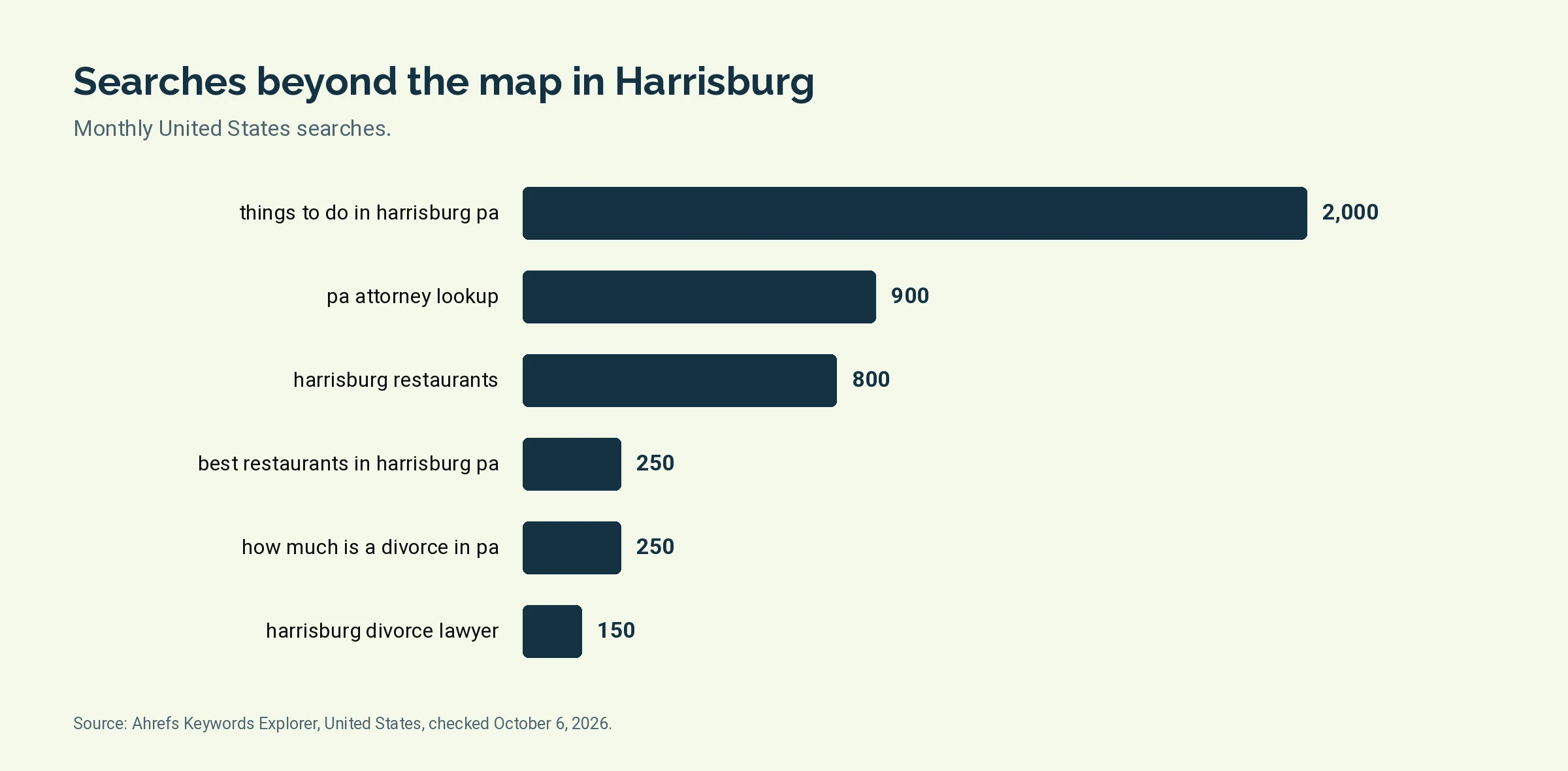 Bar chart of monthly United States searches for Harrisburg terms beyond the map pack